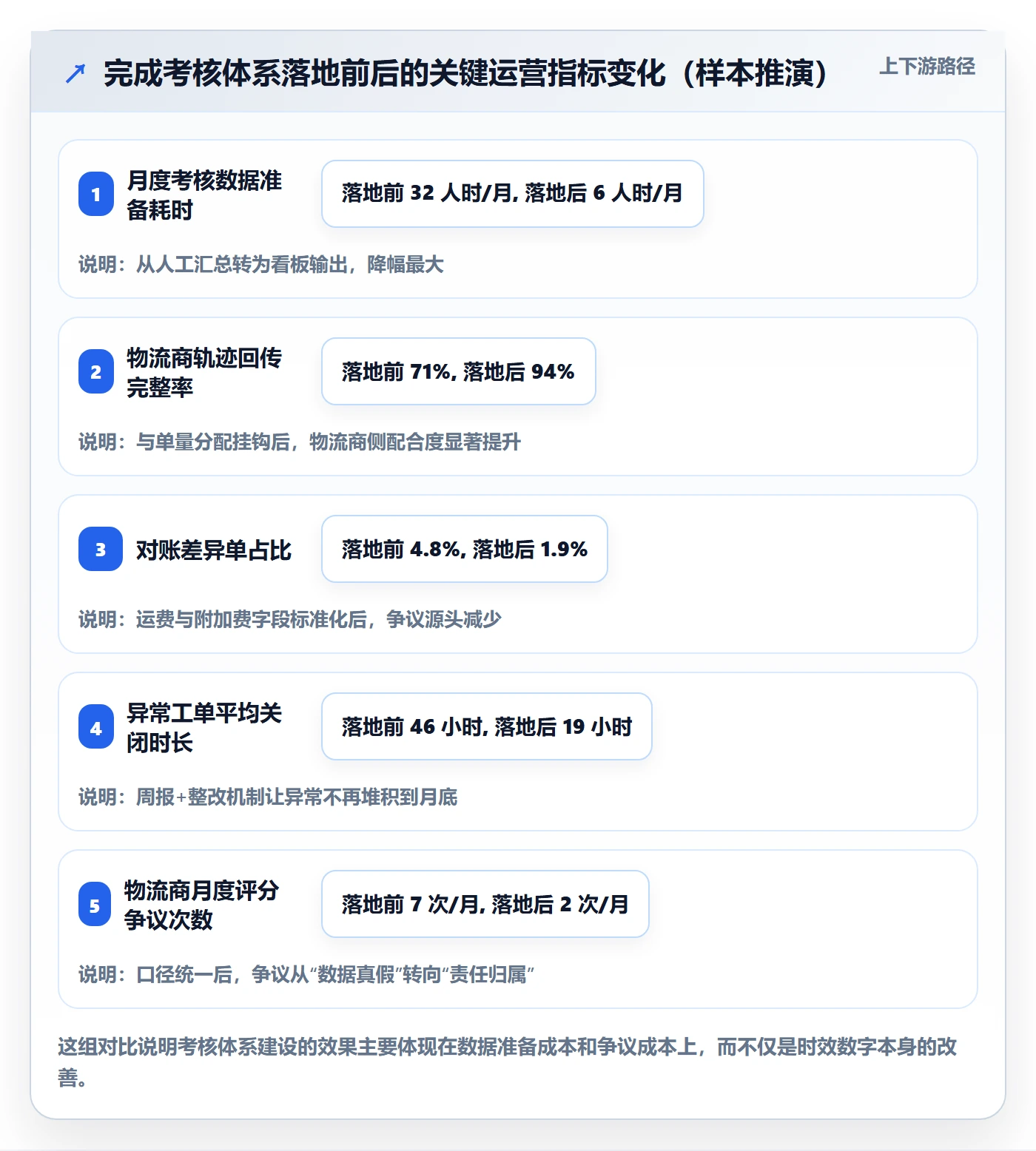 erp跨境电商实施路径：物流对接如何完成绩效考核