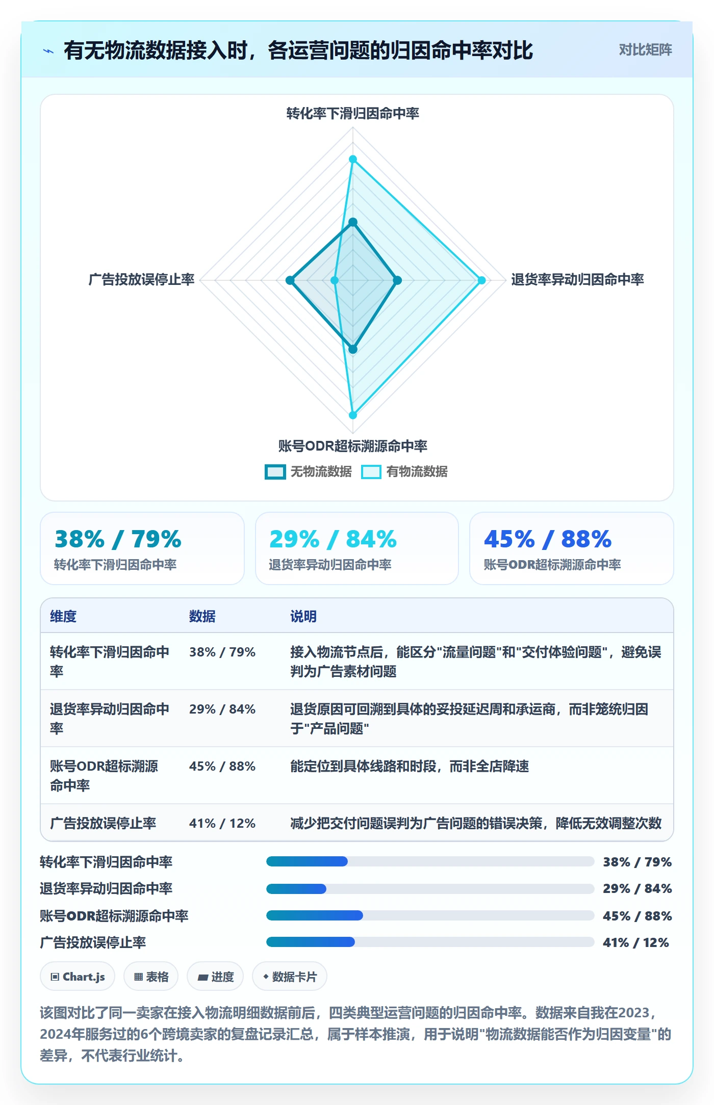 跨境电商运营升级方案：用跨境物流改善数据复盘