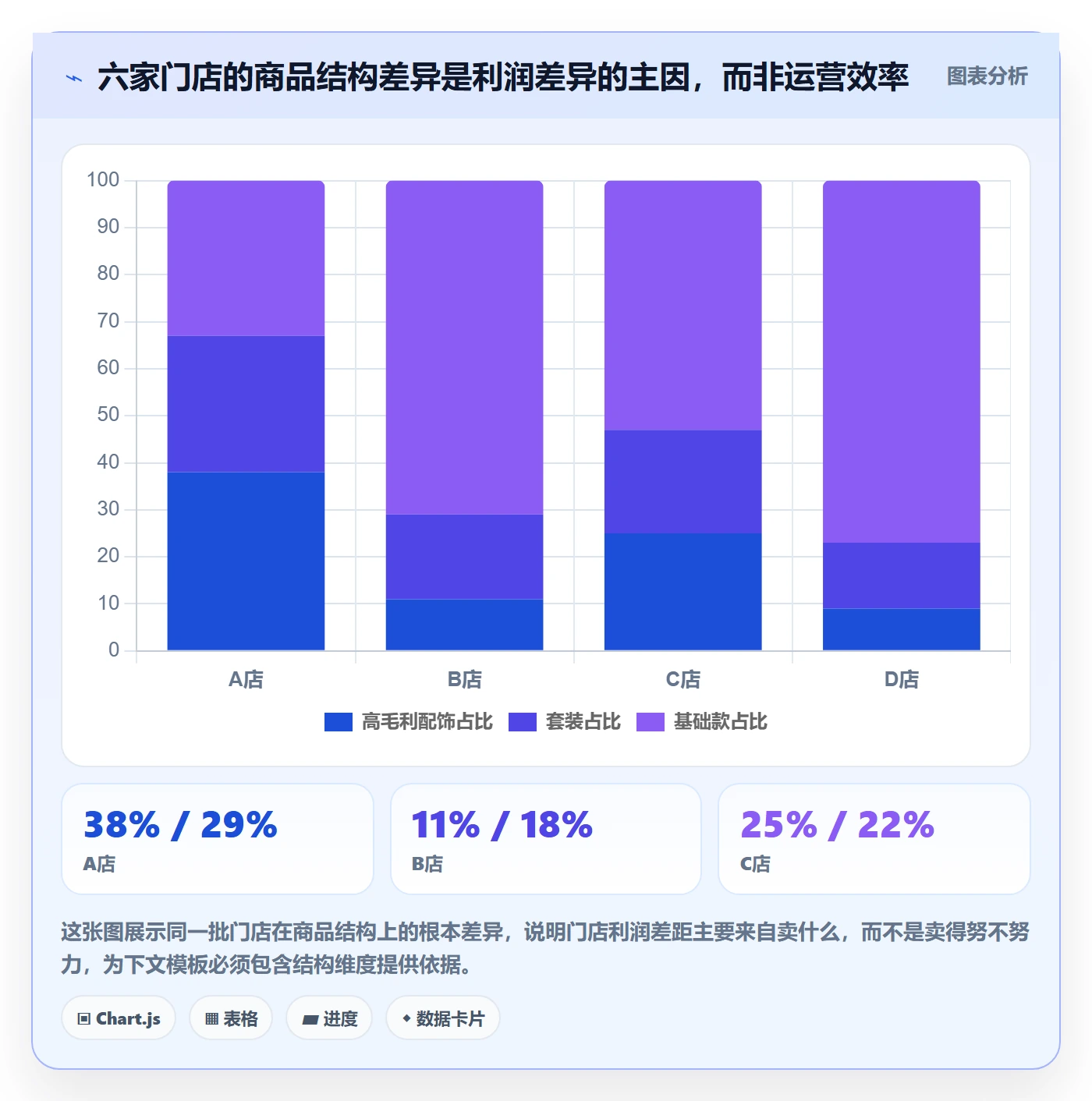商品分析管理模板：围绕利润空间开展多店经营