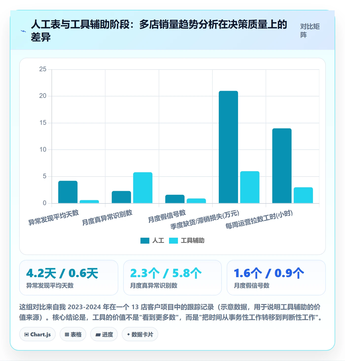 商品分析能力清单：多店经营需要覆盖哪些销量趋势事项