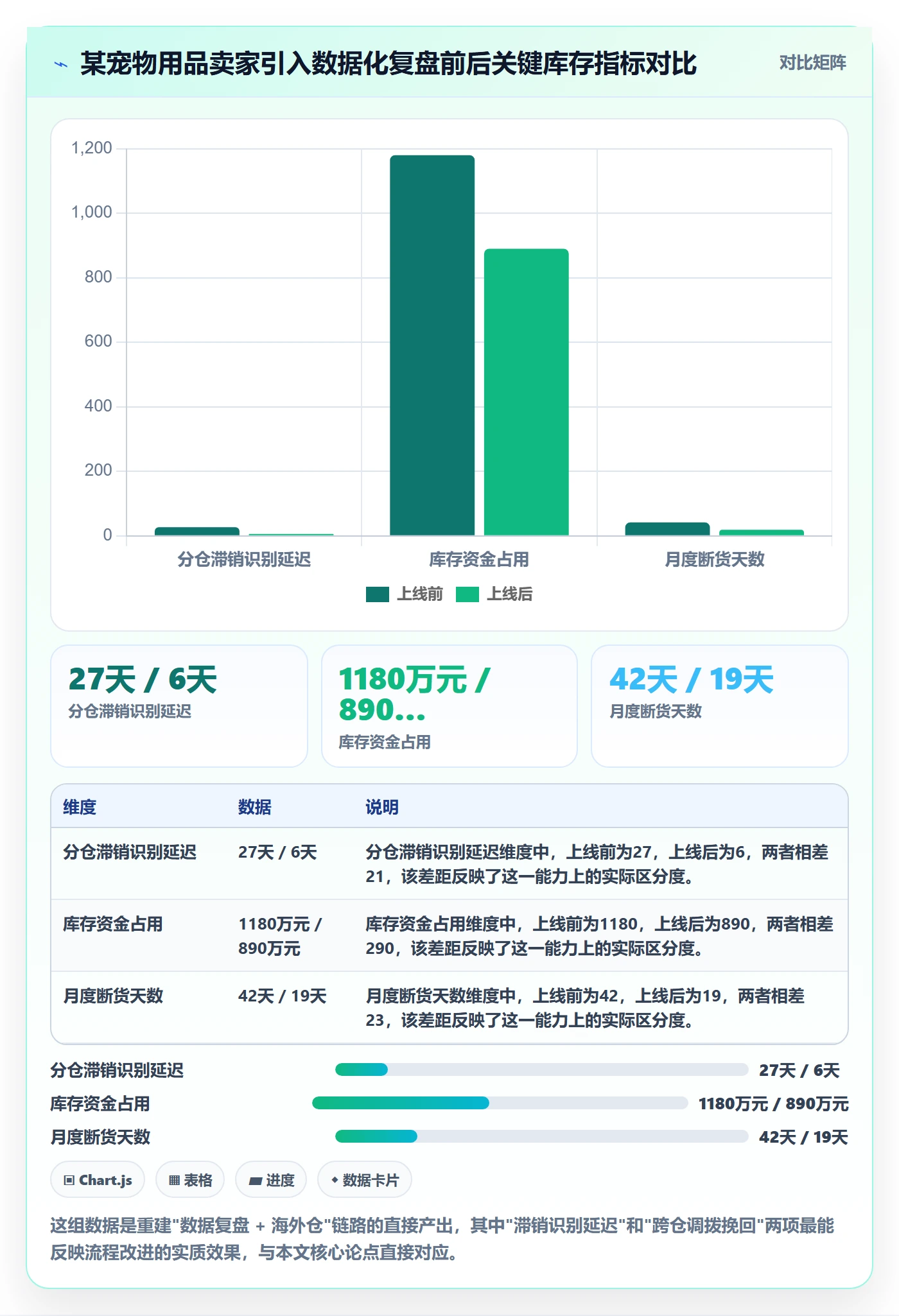跨境电商运营运营框架：把数据复盘纳入海外仓管理