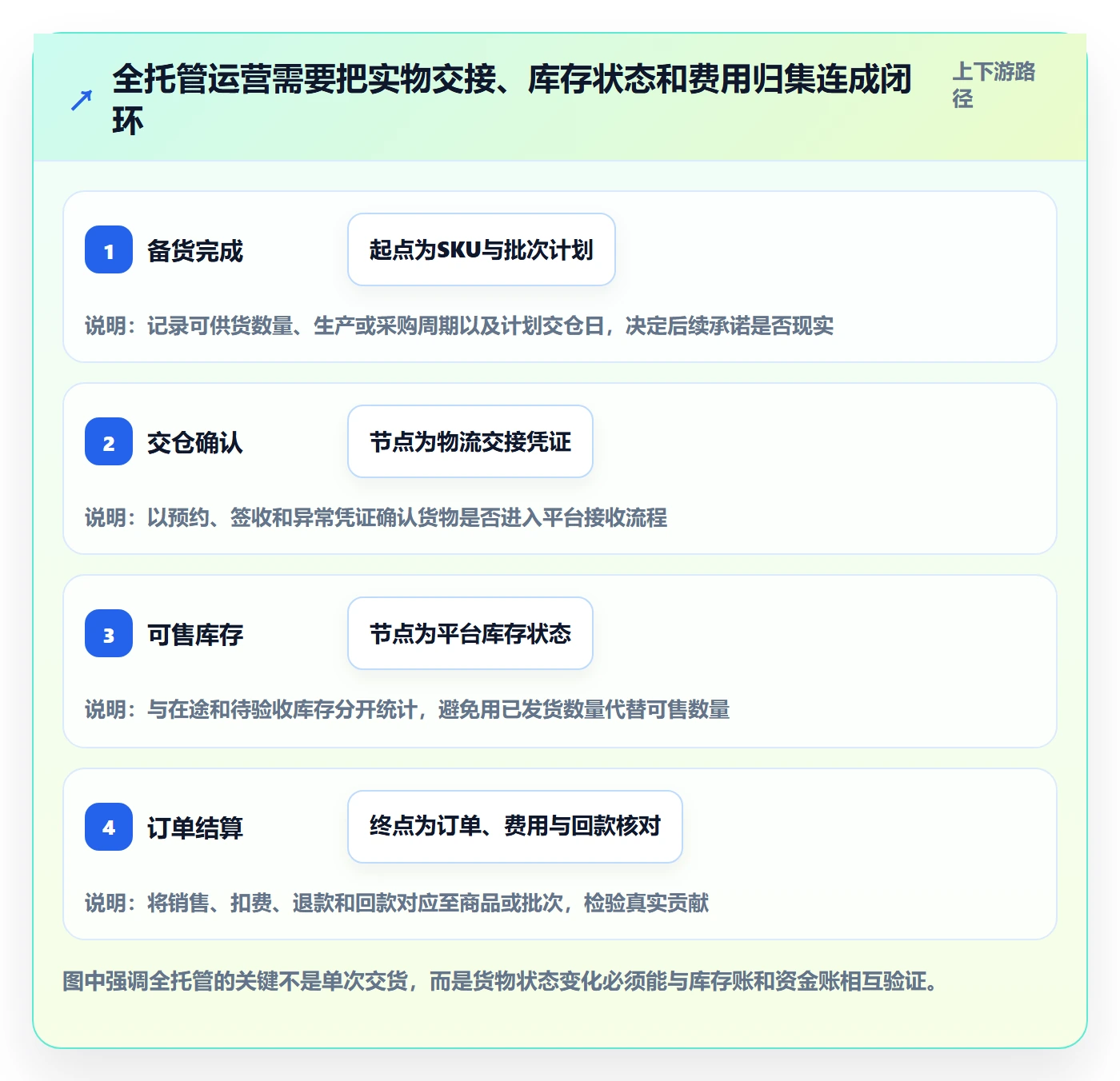 temu运营框架：把全托管模式纳入跨境物流