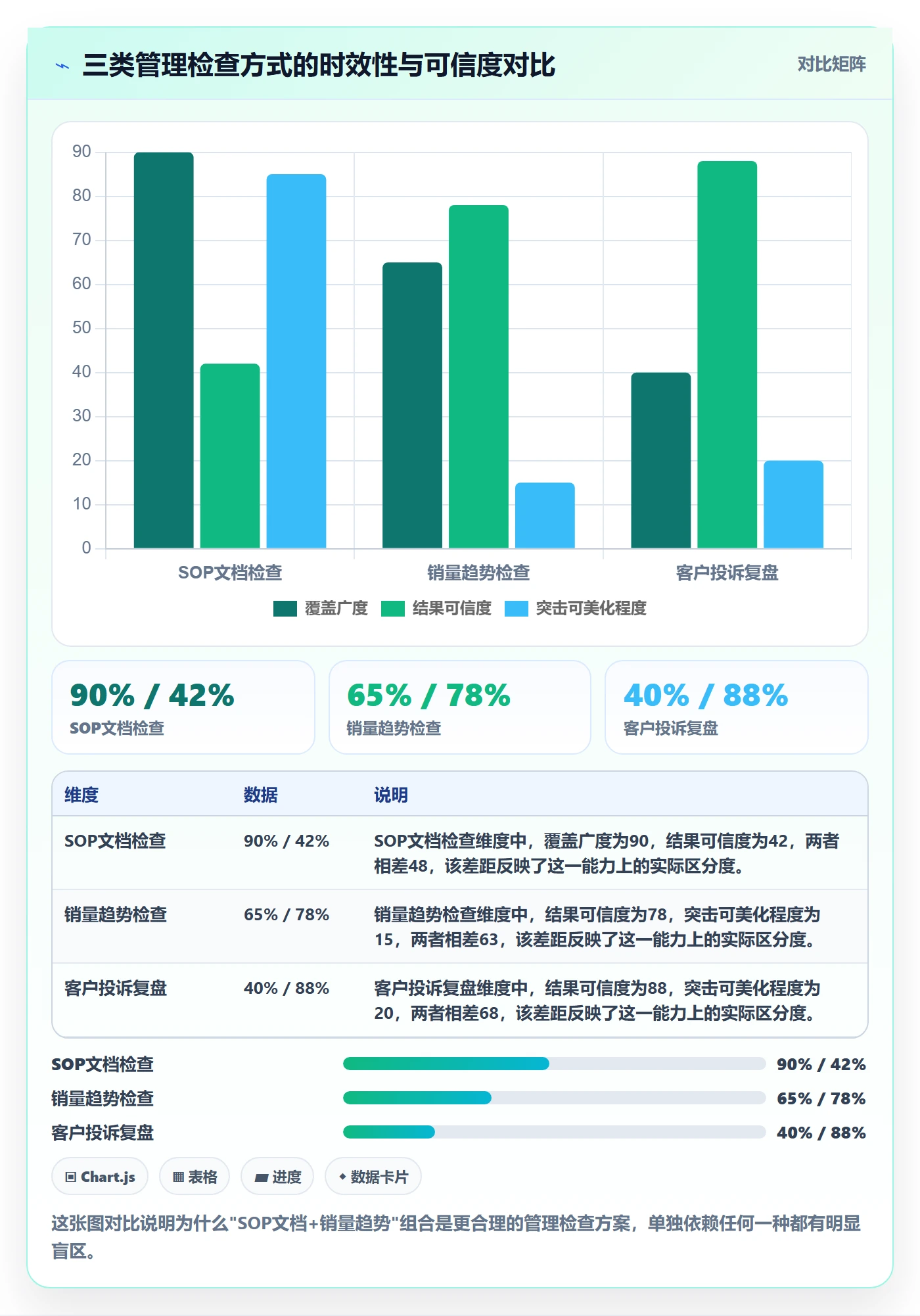商品分析检查方法：通过销量趋势评估标准化管理质量