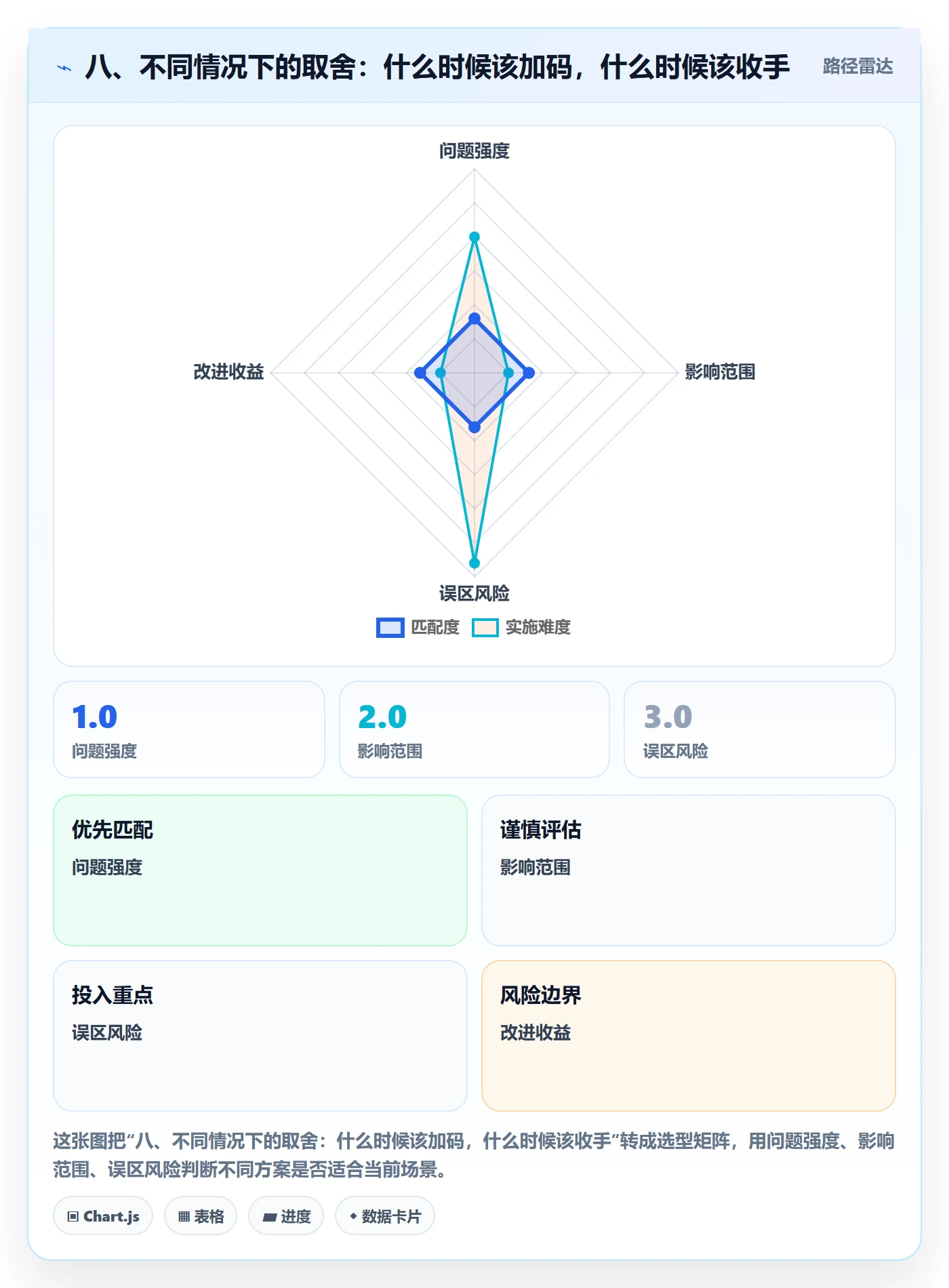 八、不同情况下的取舍：什么时候该加码，什么时候该收手