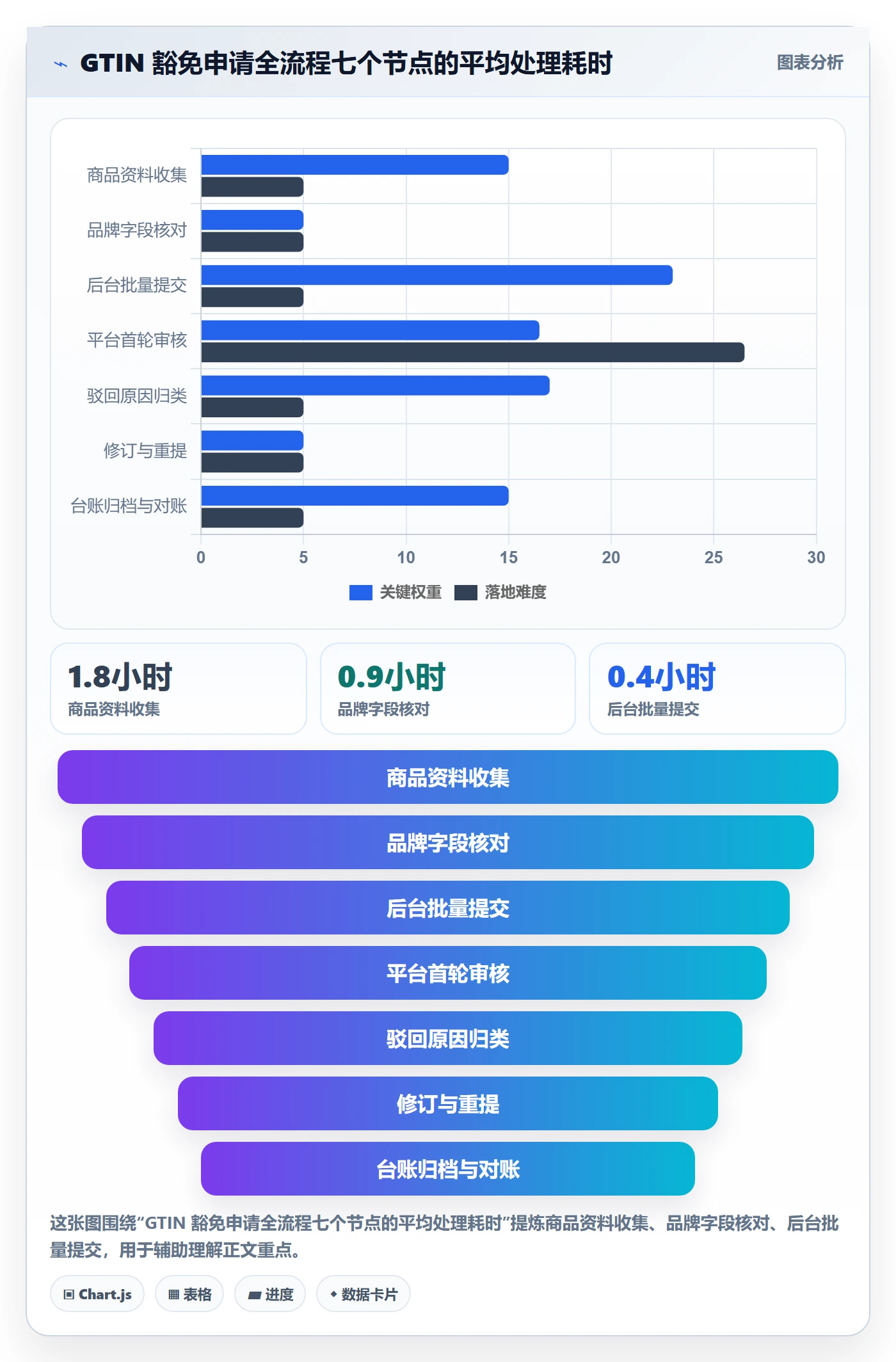 UPC码数据方法：用豁免申请支撑日常管理判断