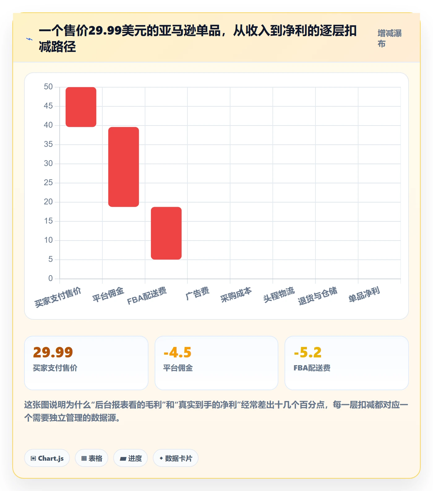 亚马逊软件怎么管?以利润核算为核心的增长策略方案