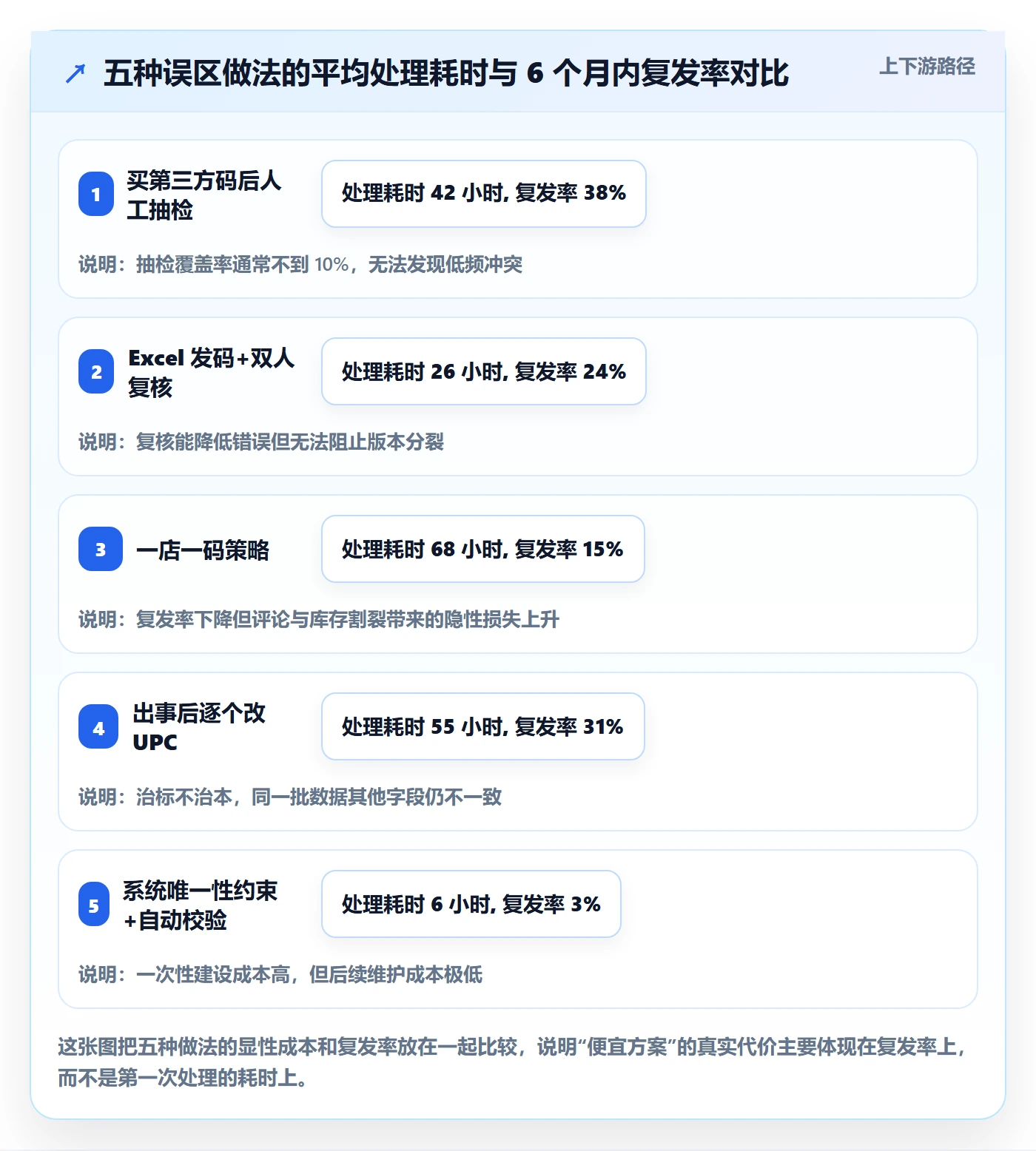 UPC码问题诊断：编码规范如何用店群管理改进