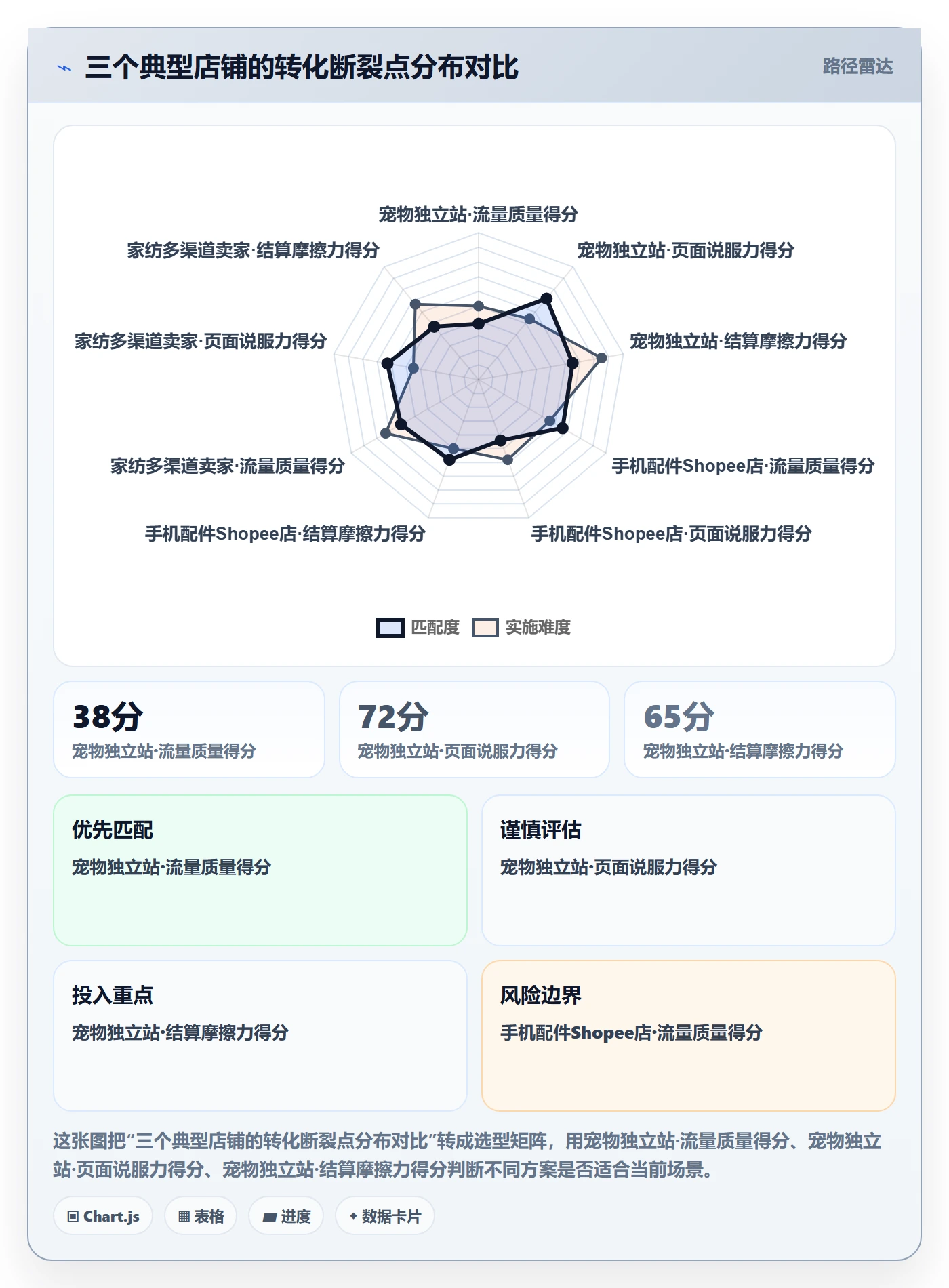 跨境电商运营优化清单：转化优化与指标体系的关键动作