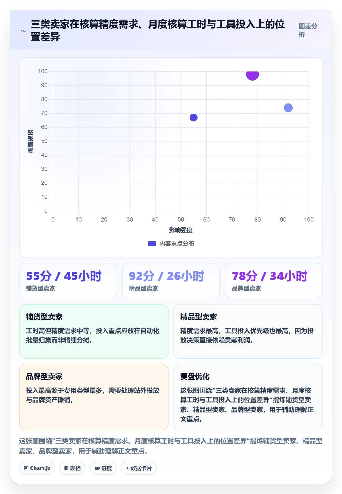 亚马逊软件工作指南:用问题清单解决利润核算问题
