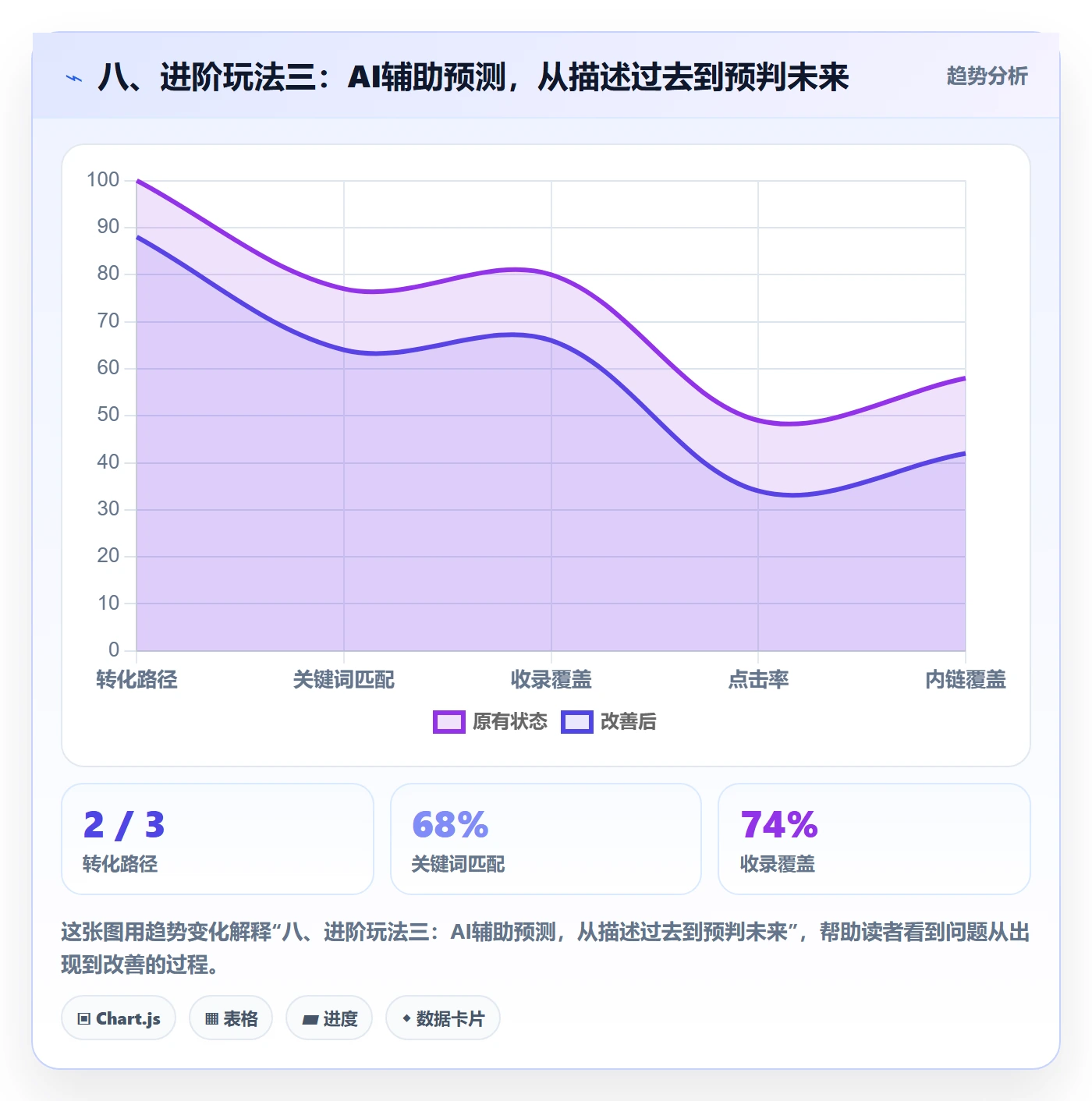 八、进阶玩法三：AI辅助预测，从描述过去到预判未来