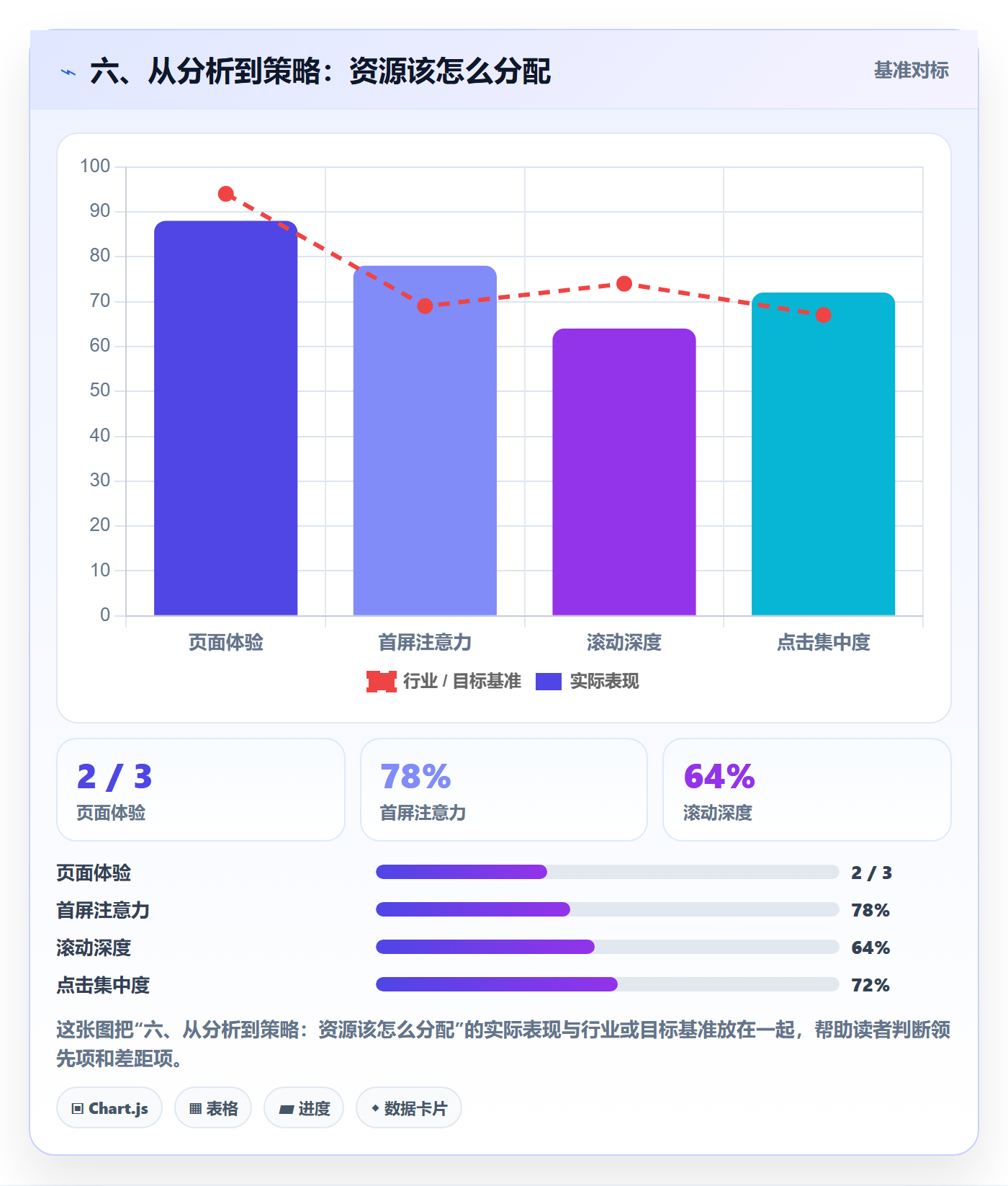 六、从分析到策略：资源该怎么分配