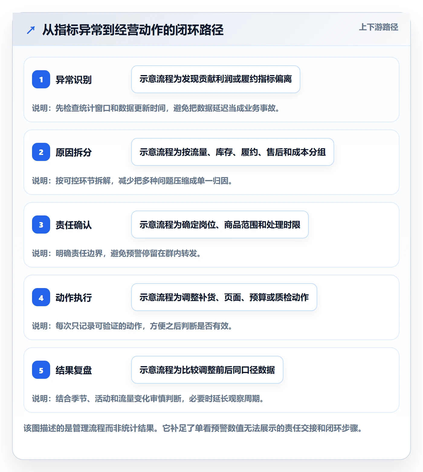 temu落地清单：半托管模式相关的指标体系事项