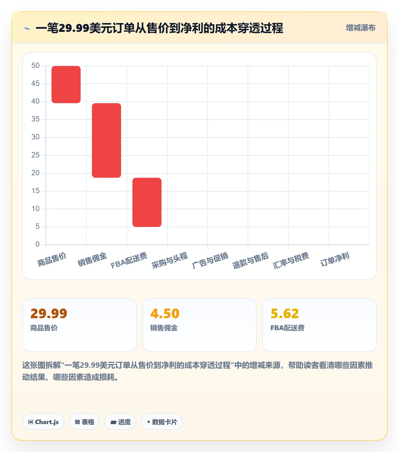 亚马逊软件业务拆解：利润核算为什么影响工具对比