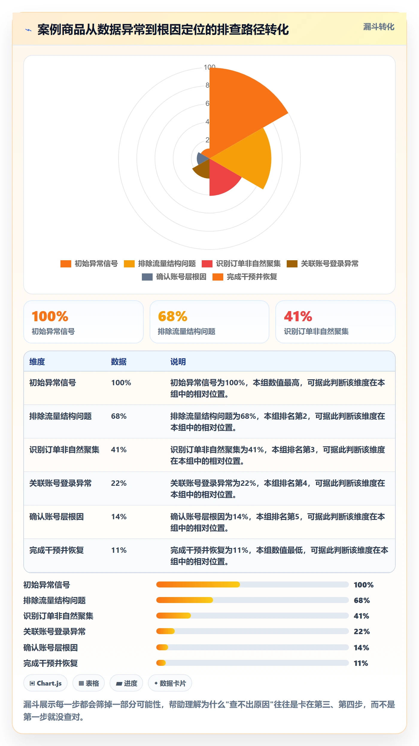 商品分析问题诊断：生命周期如何用账号安全改进