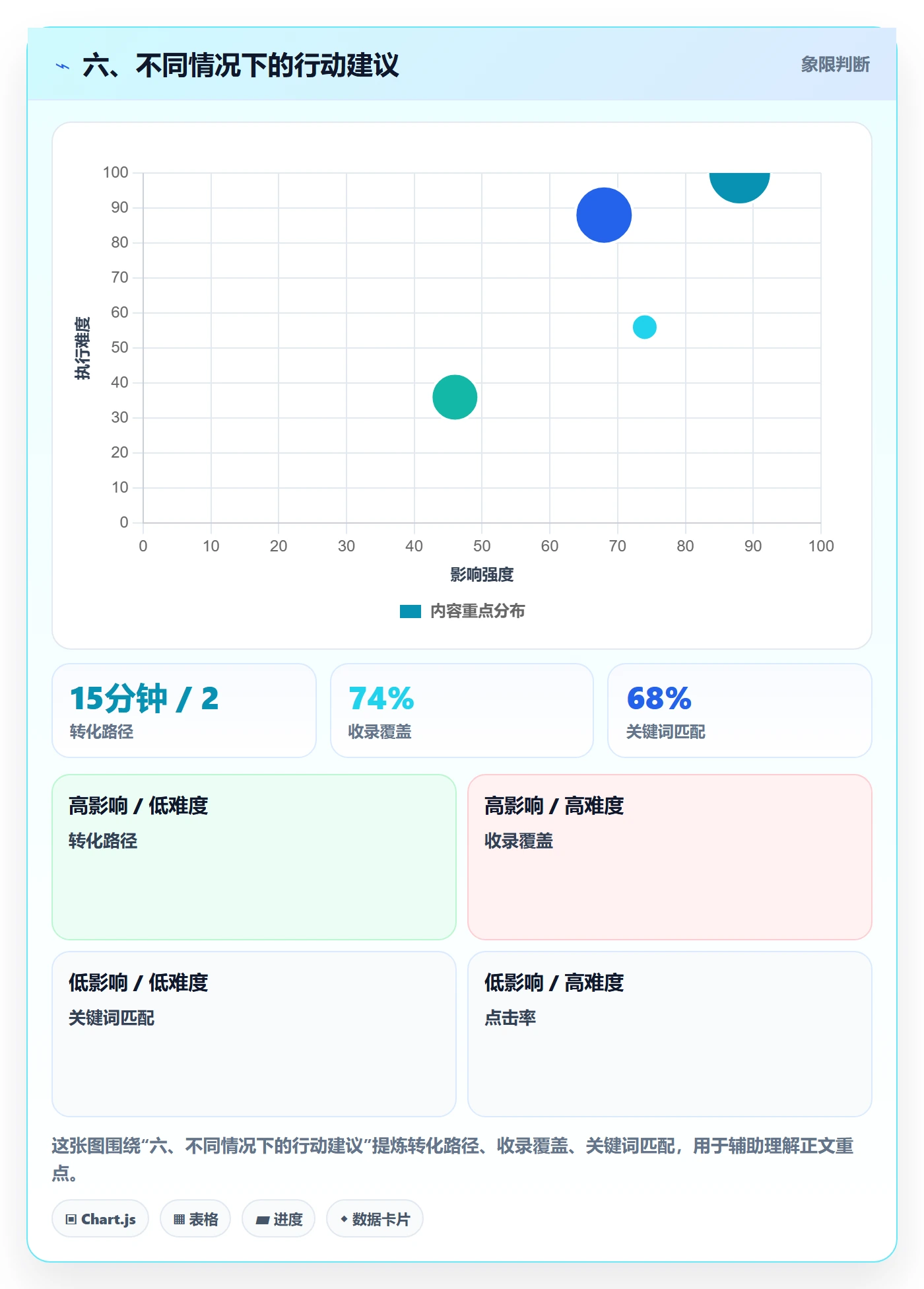 六、不同情况下的行动建议