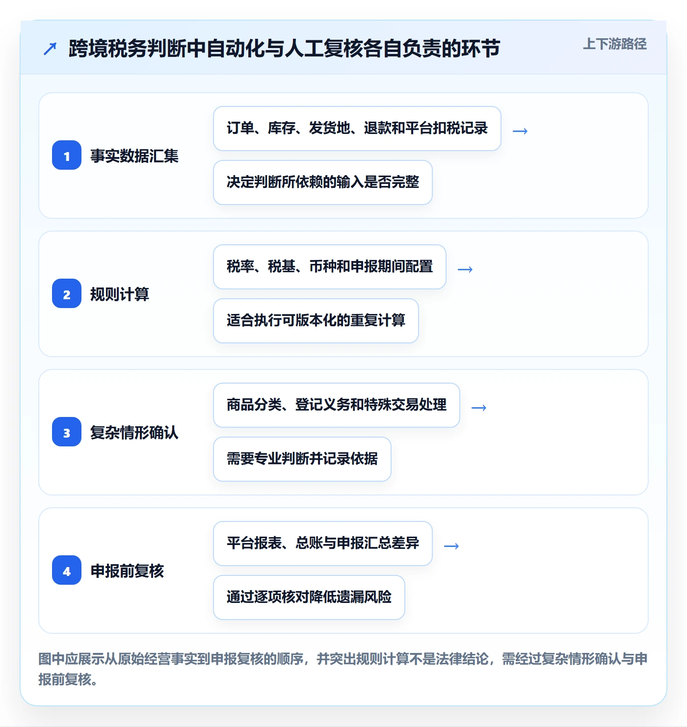 跨境电商决策指南：用自动化方案判断税务合规方案
