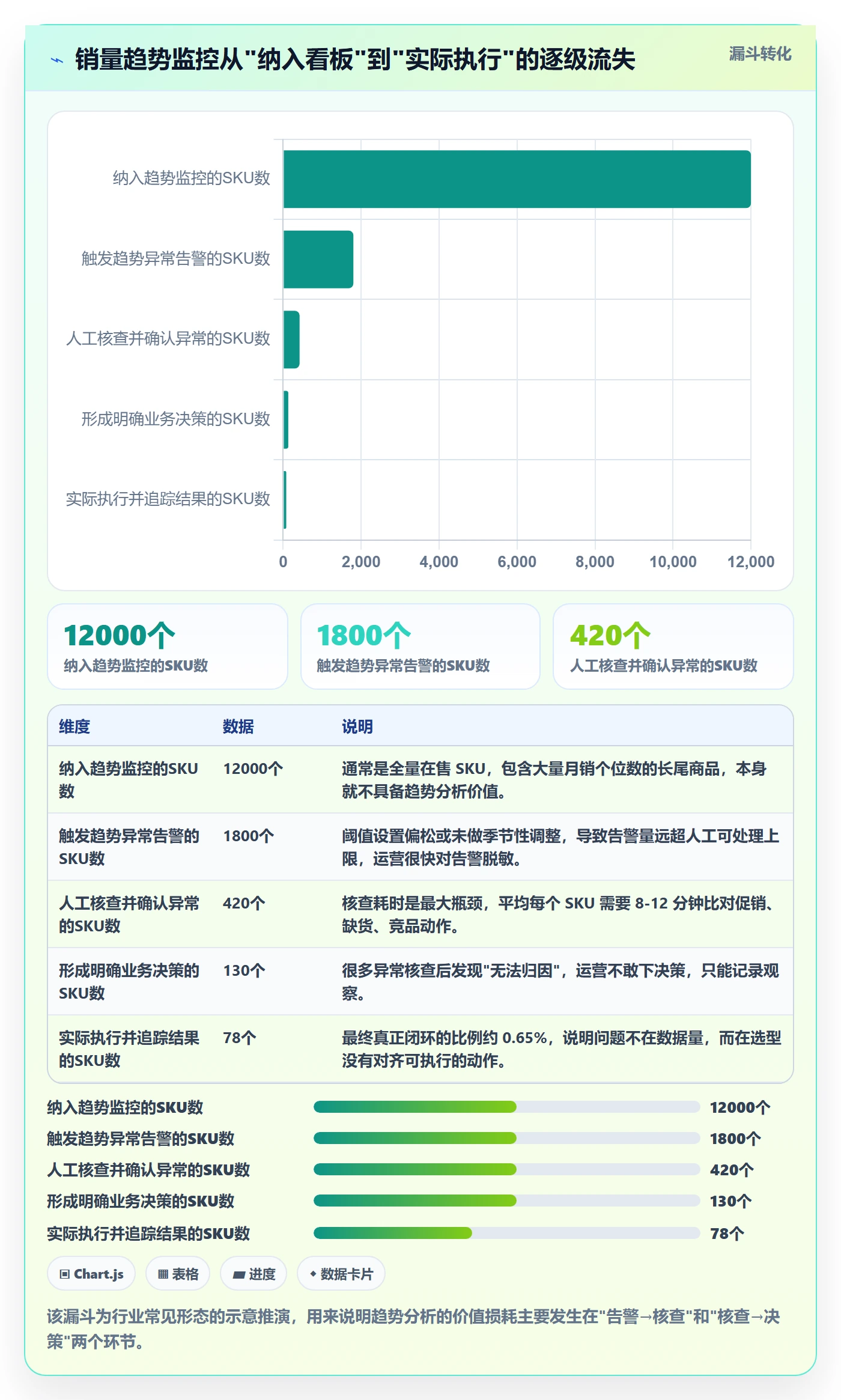 商品分析管理要点：销量趋势的选型方法如何设计