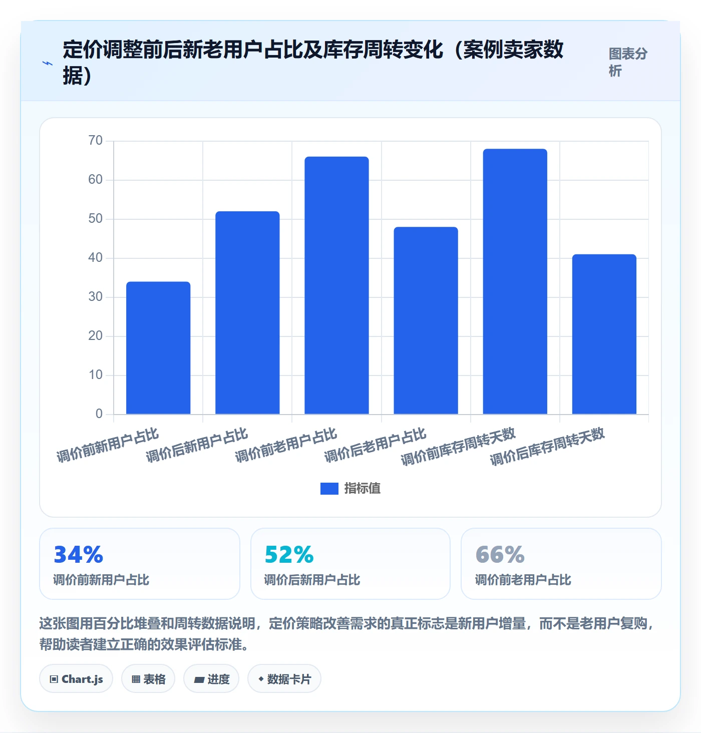 商品分析升级方案：用定价策略改善市场需求