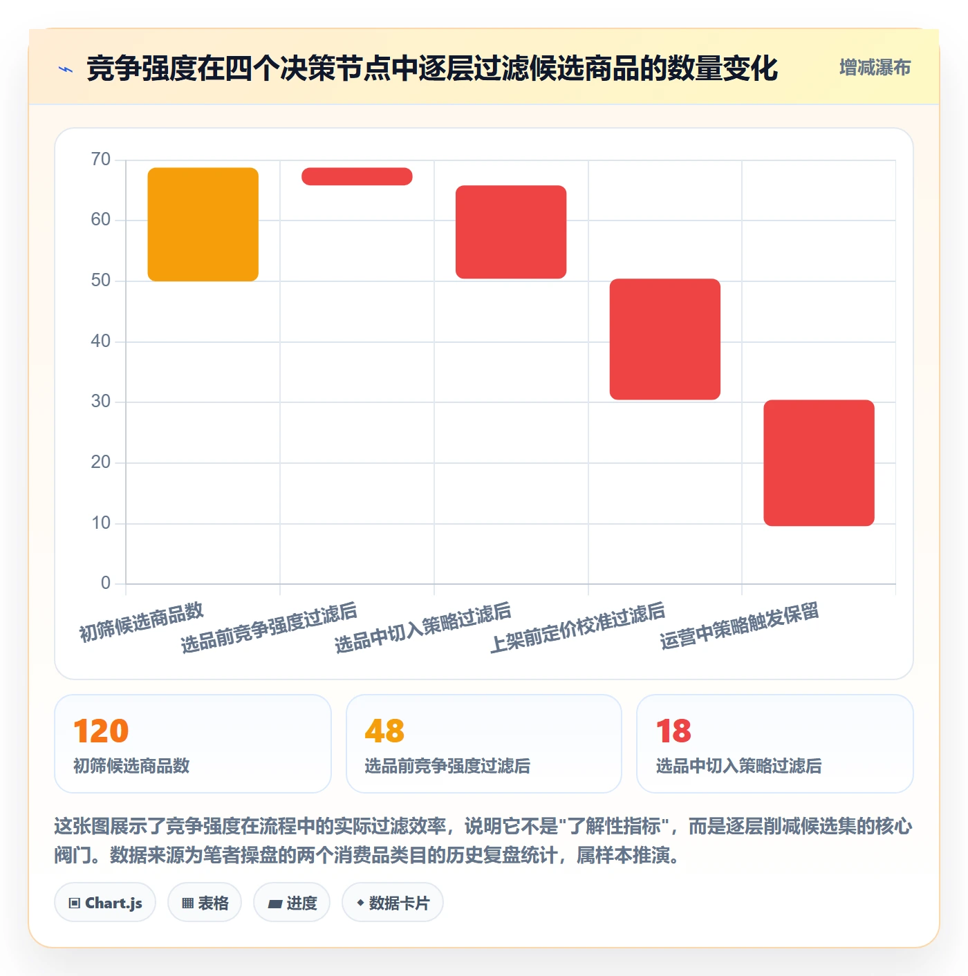 商品分析实用方法：围绕竞争强度建立流程设计