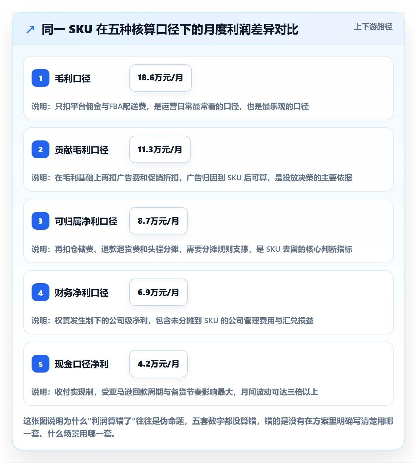 亚马逊软件方案设计:利润核算场景的案例拆解怎么做