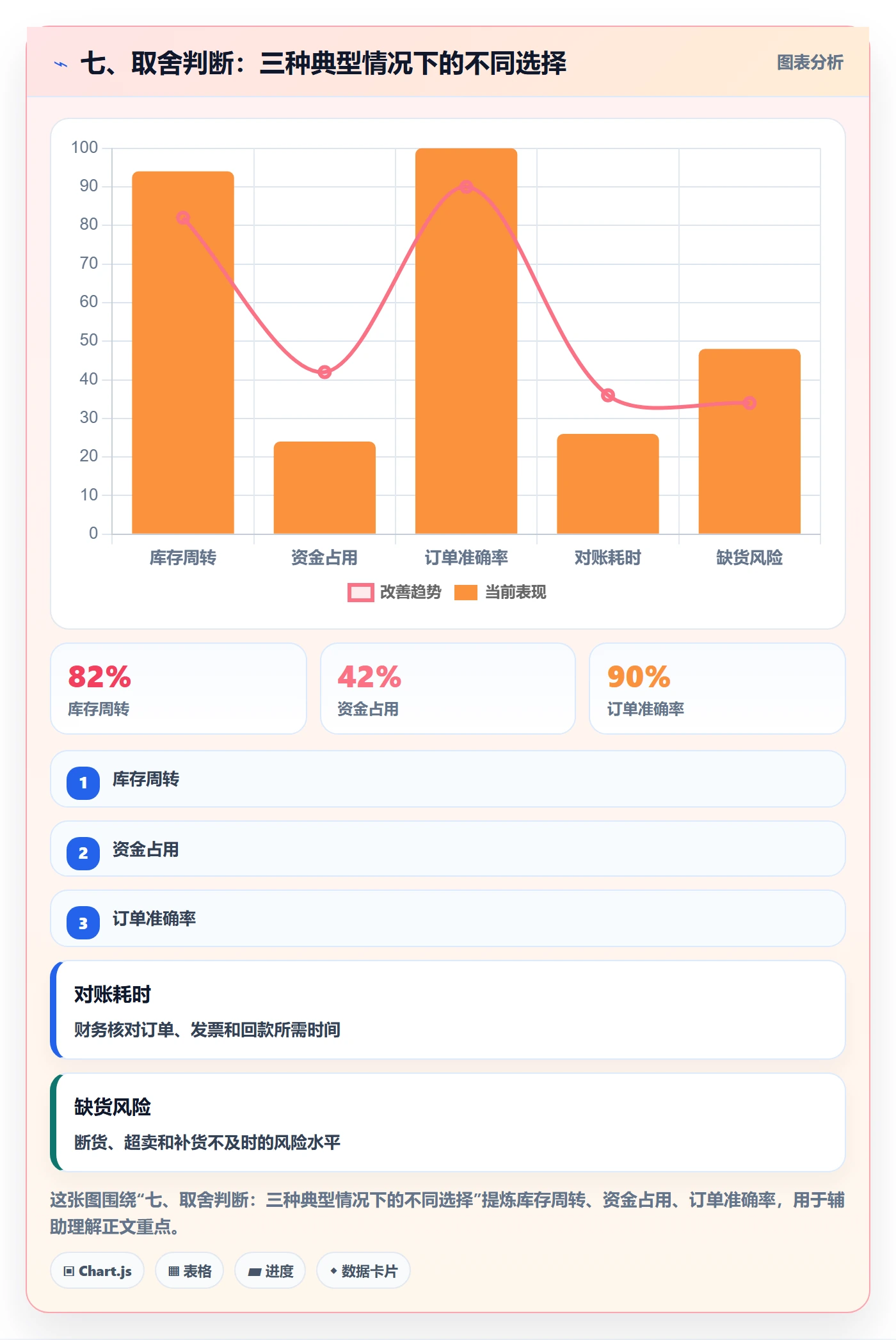 七、取舍判断：三种典型情况下的不同选择