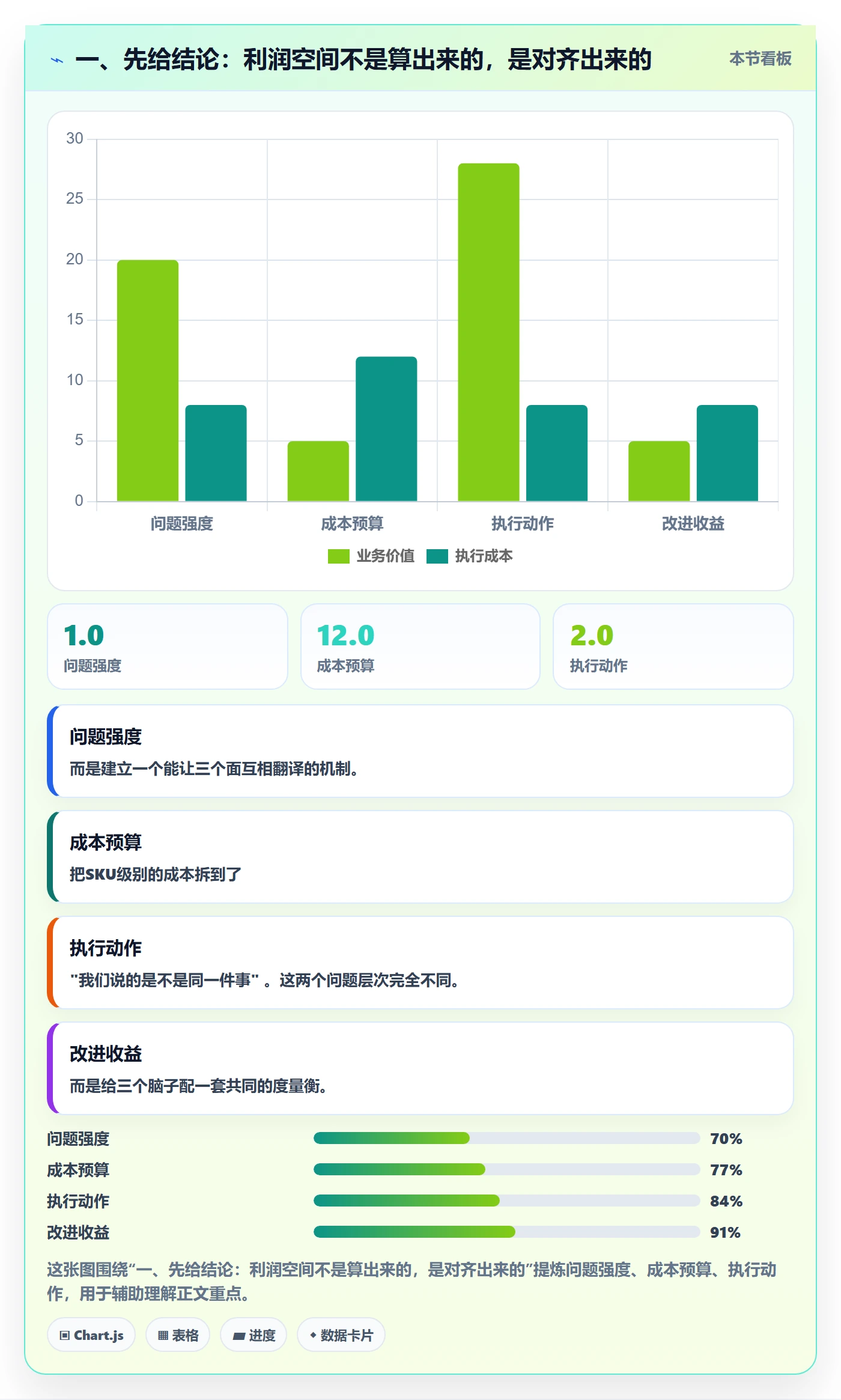 一、先给结论：利润空间不是算出来的，是对齐出来的