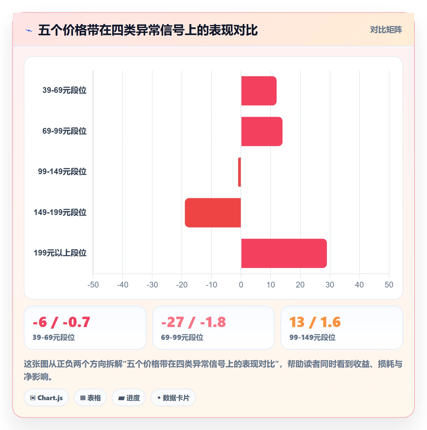 商品分析数据方法：用价格带支撑问题清单判断