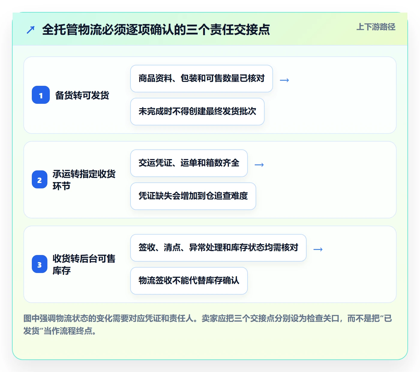 temu操作手册：全托管模式对应的物流方案步骤