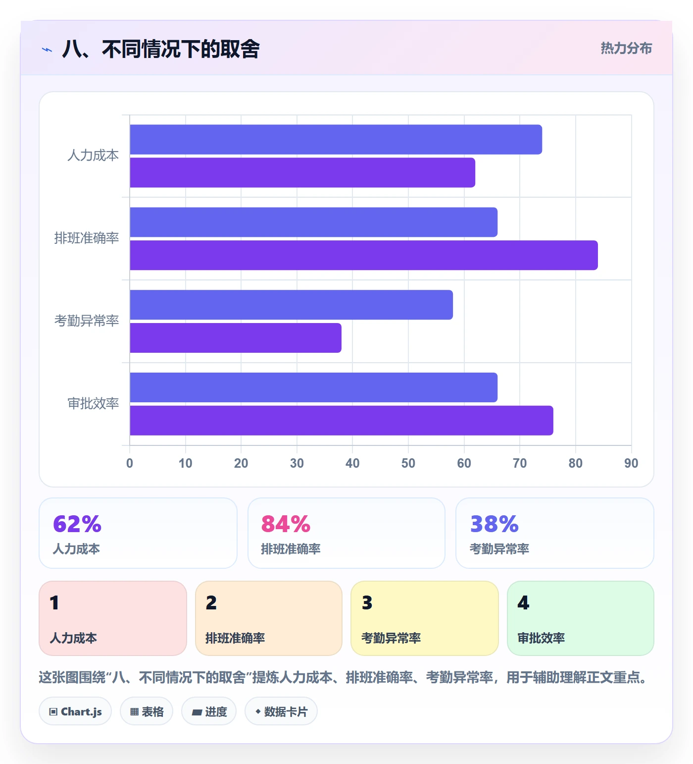 八、不同情况下的取舍
