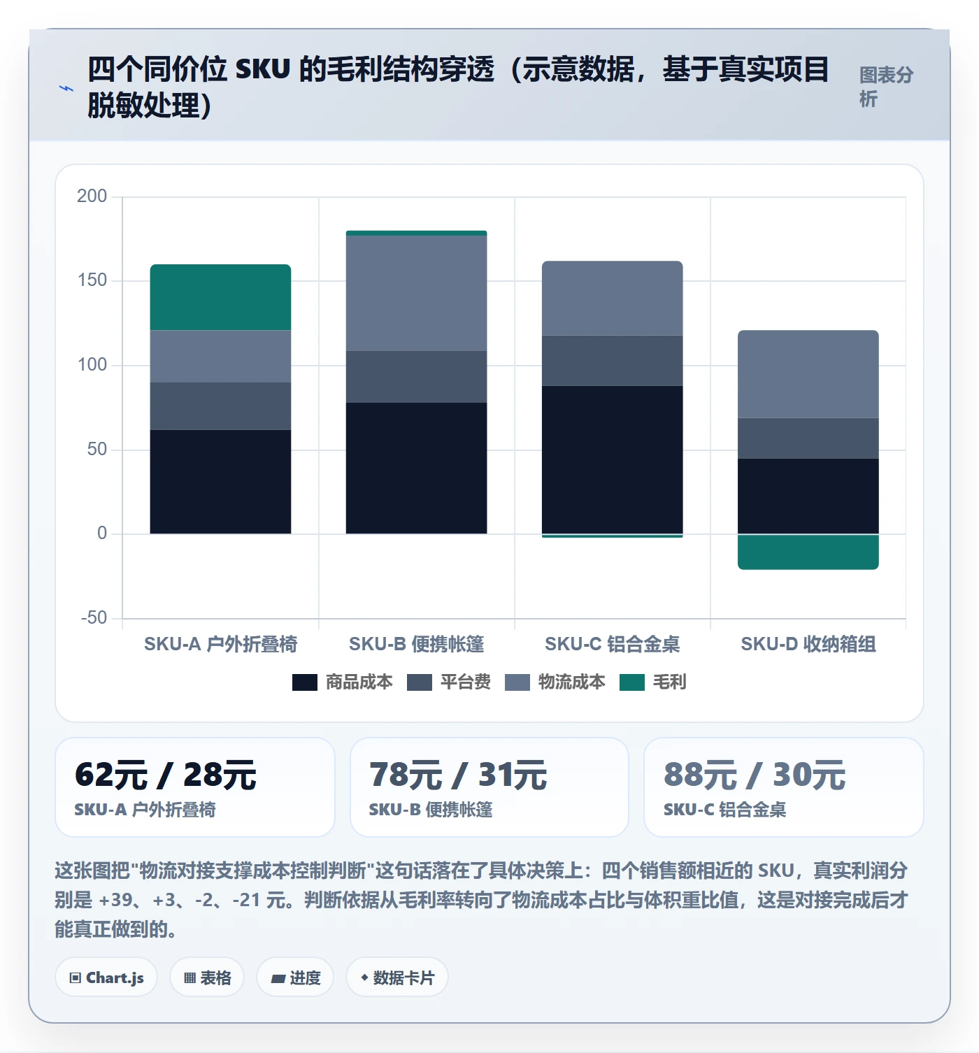 erp跨境电商数据方法：用物流对接支撑成本控制判断