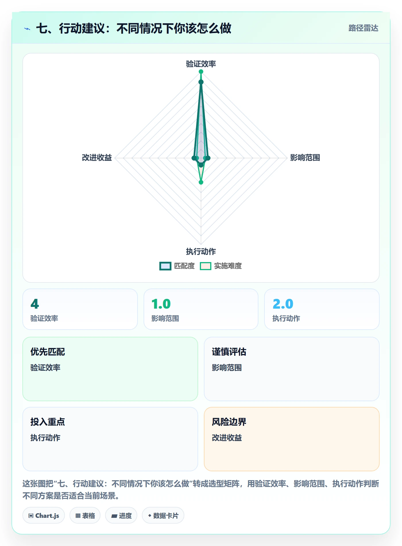 七、行动建议：不同情况下你该怎么做