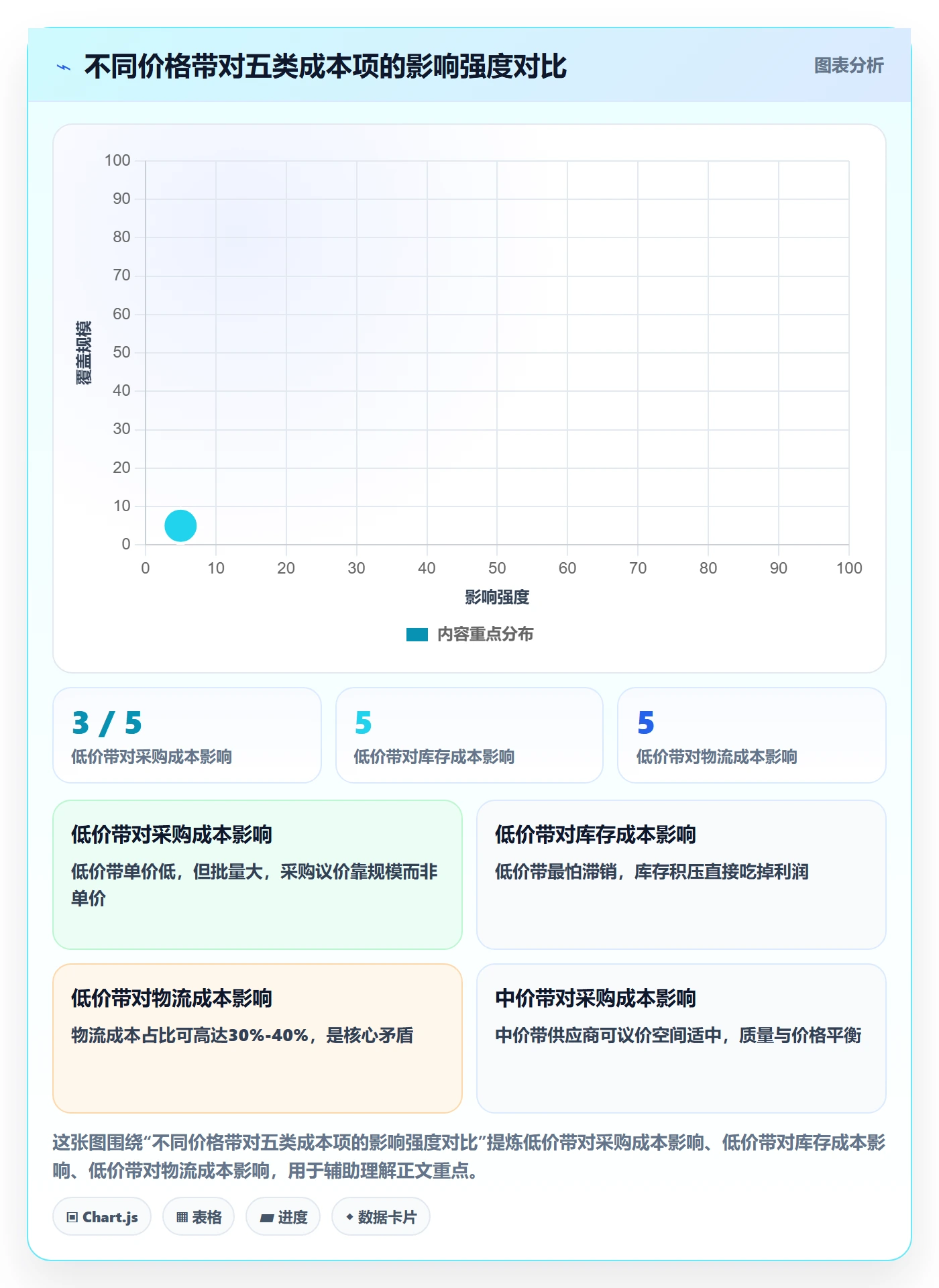 商品分析业务拆解：价格带为什么影响成本控制