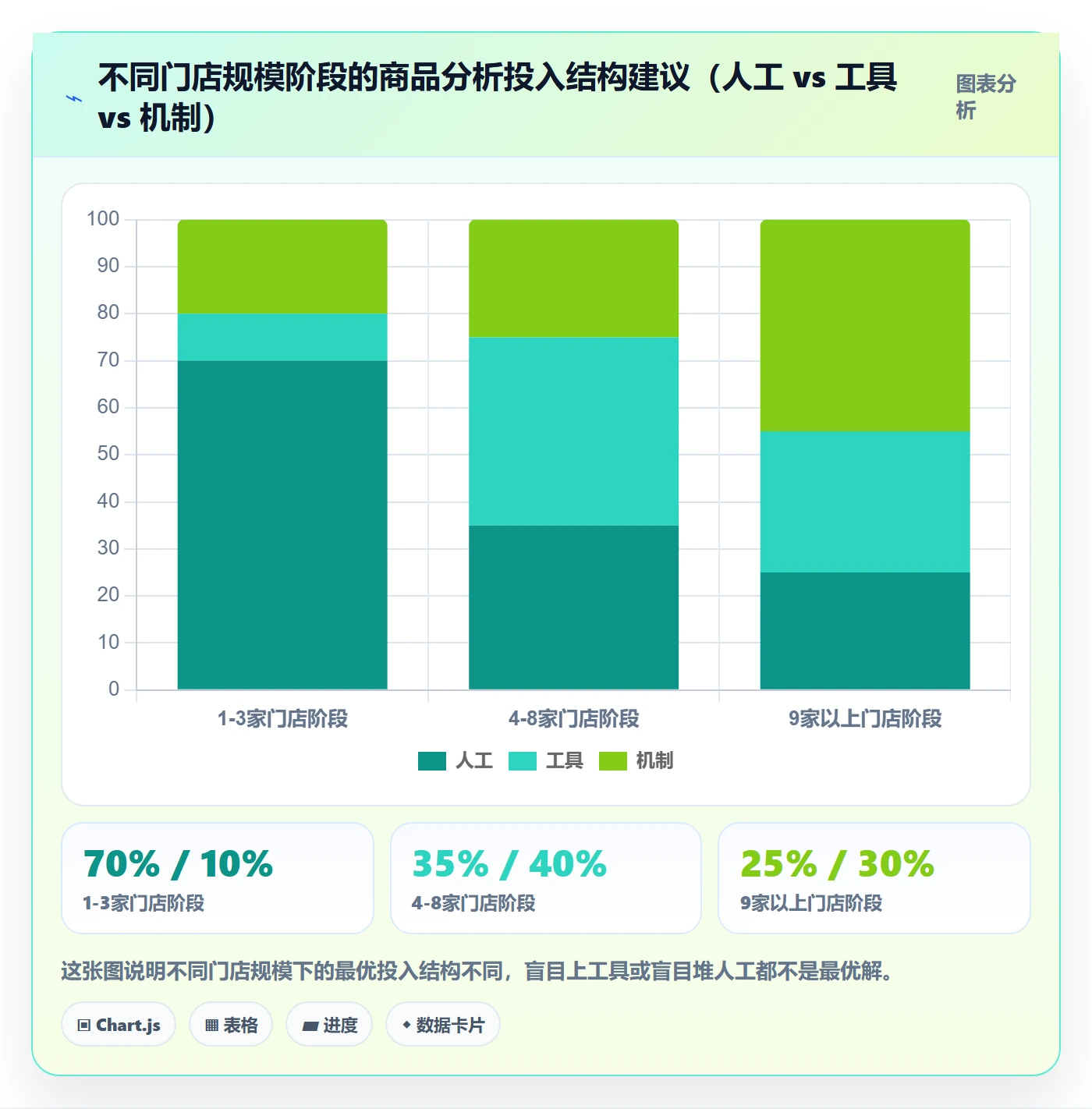 商品分析从0到1：市场需求的多店经营与操作要点