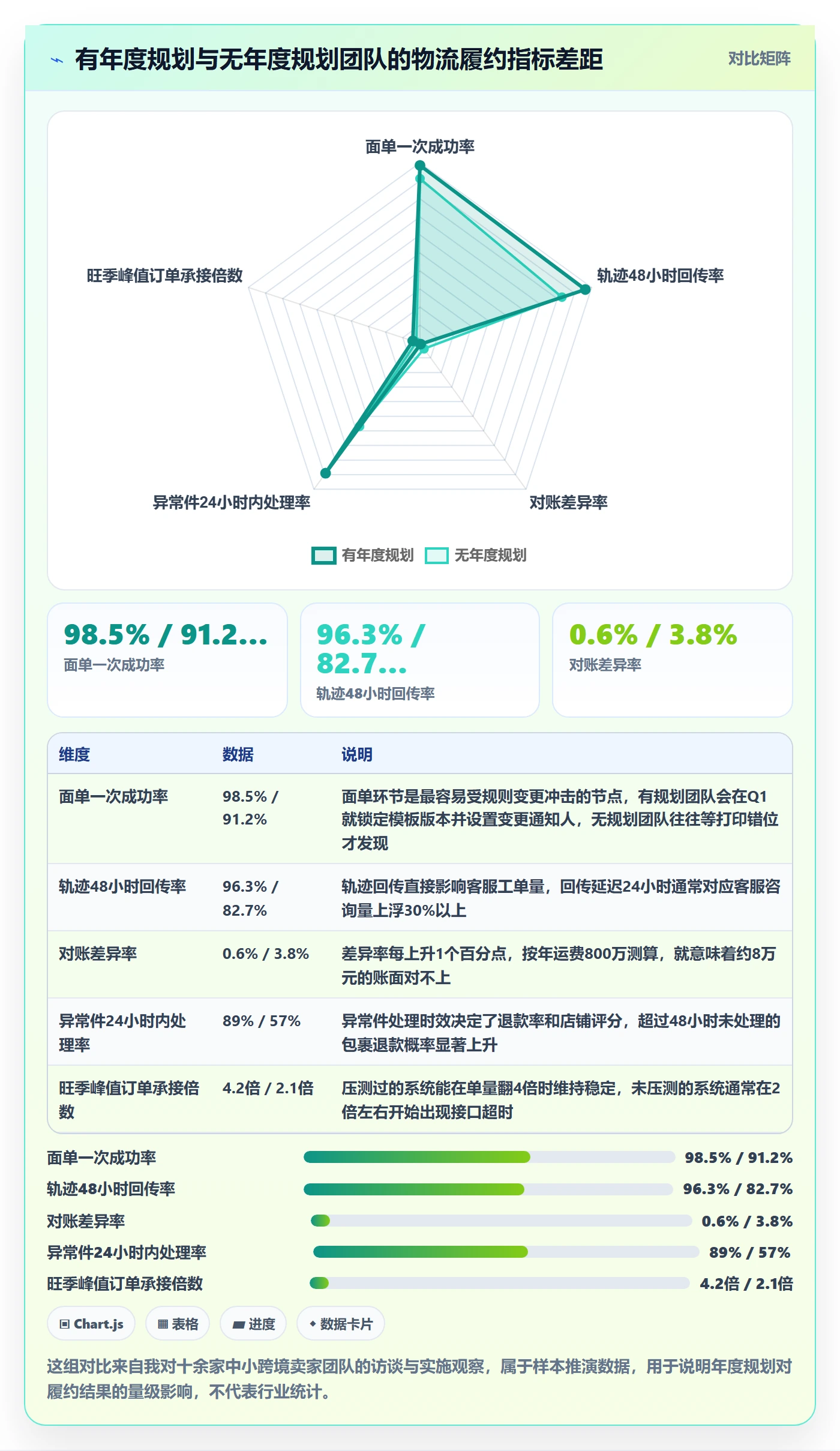 erp跨境电商操作手册：物流对接对应的年度规划步骤