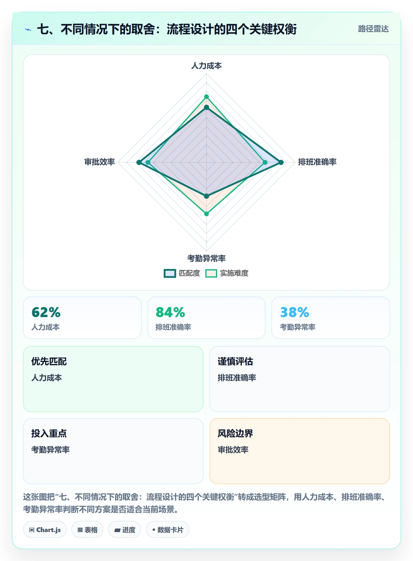 七、不同情况下的取舍：流程设计的四个关键权衡