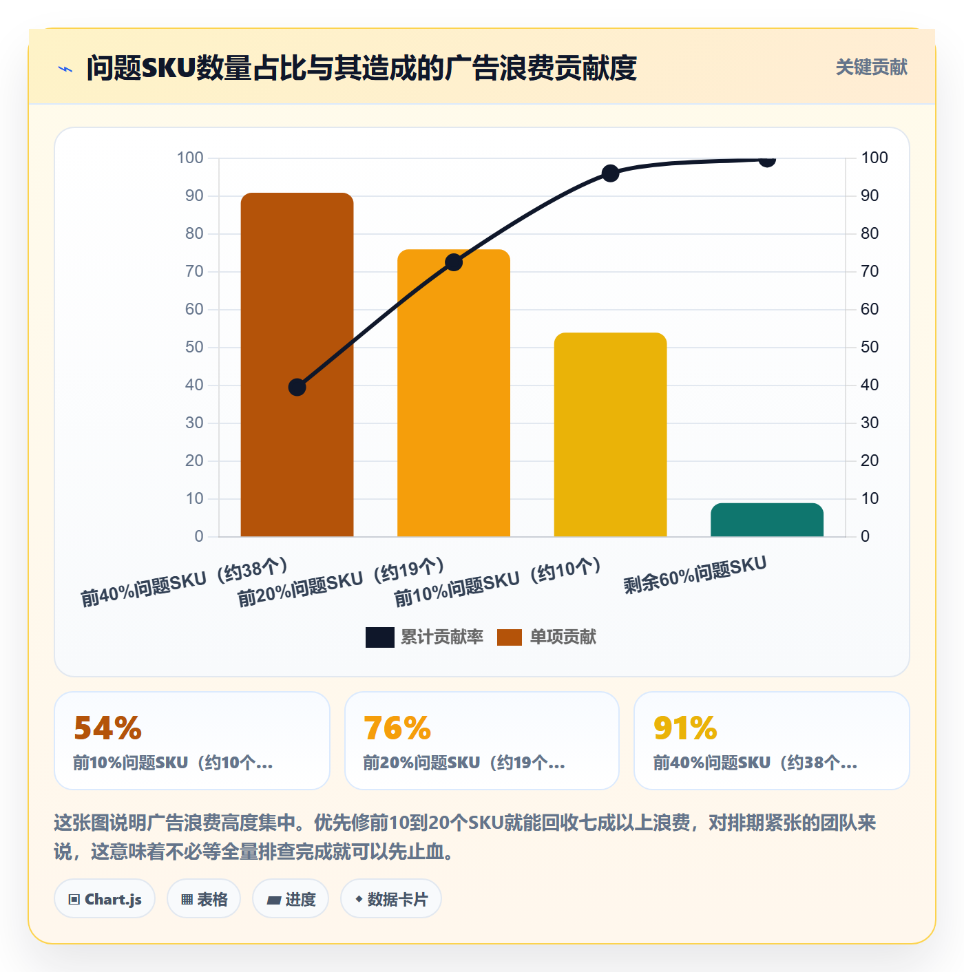 UPC码改造重点：从重复码排查推进广告投放