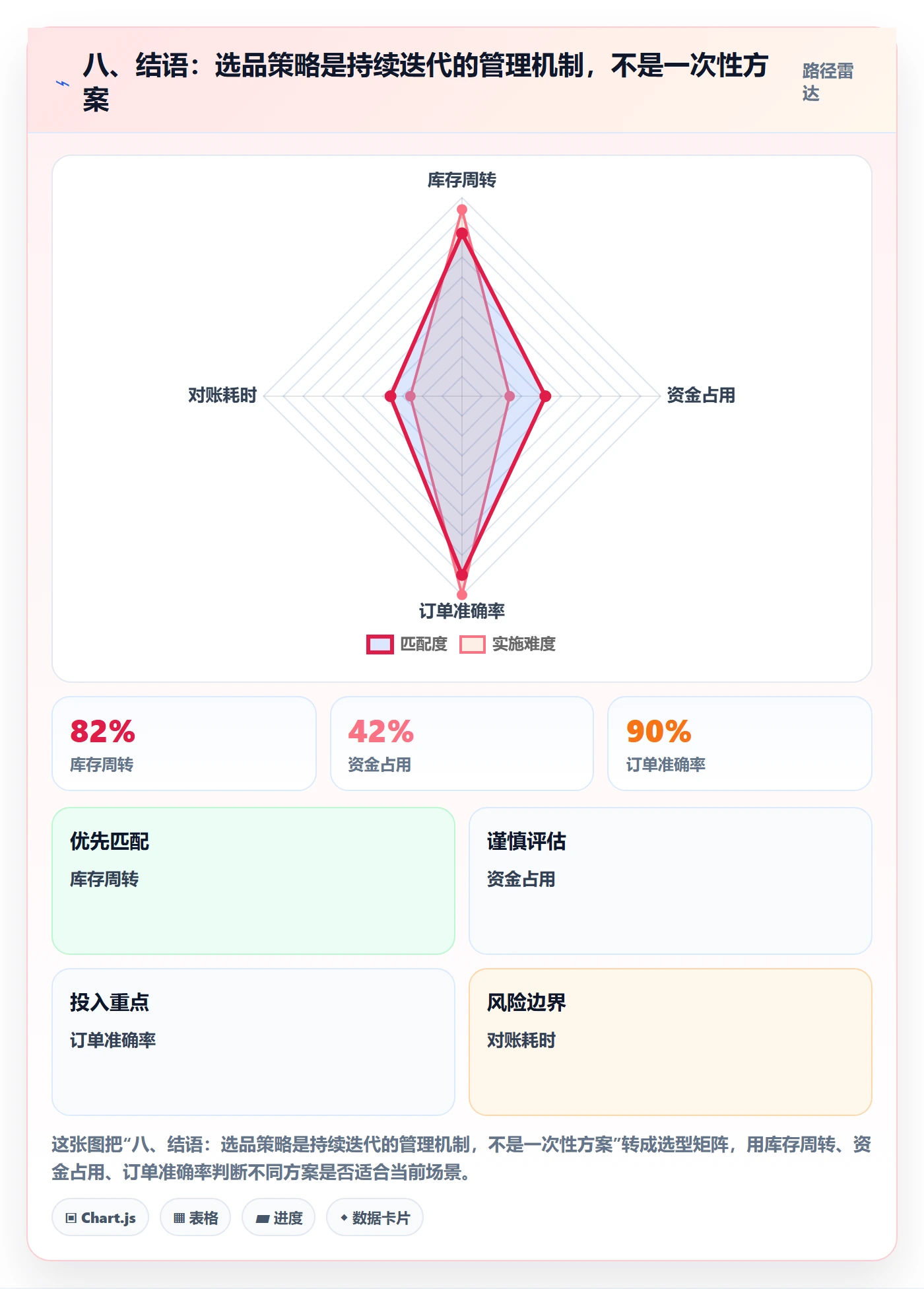 八、结语：选品策略是持续迭代的管理机制，不是一次性方案
