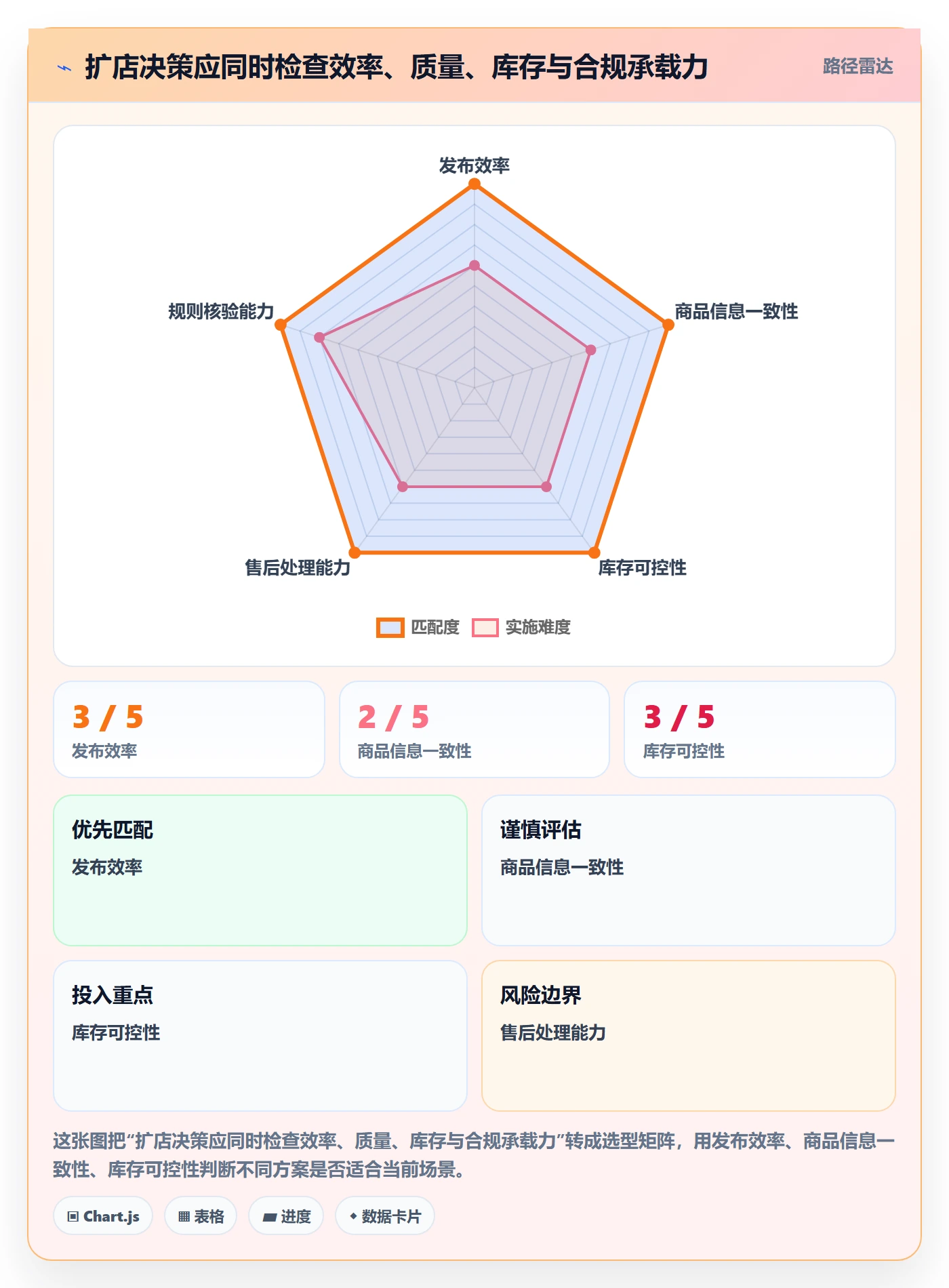 temu怎么优化？先从商品发布的多店经营入手