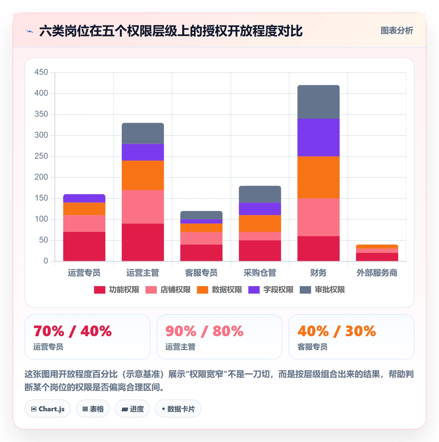 erp跨境电商进阶课:围绕权限管理完善团队培训