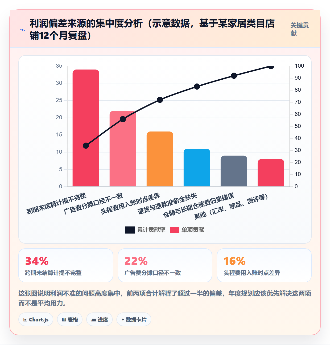 亚马逊软件落地清单:利润核算相关的年度规划事项