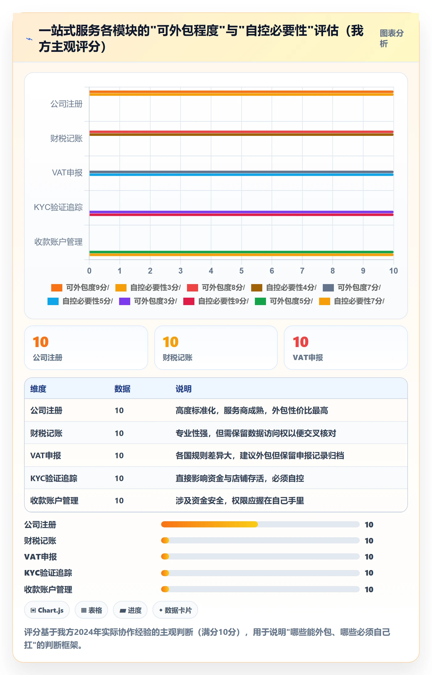 跨境电商一站式服务实战复盘：从公司注册验证系统搭建效果