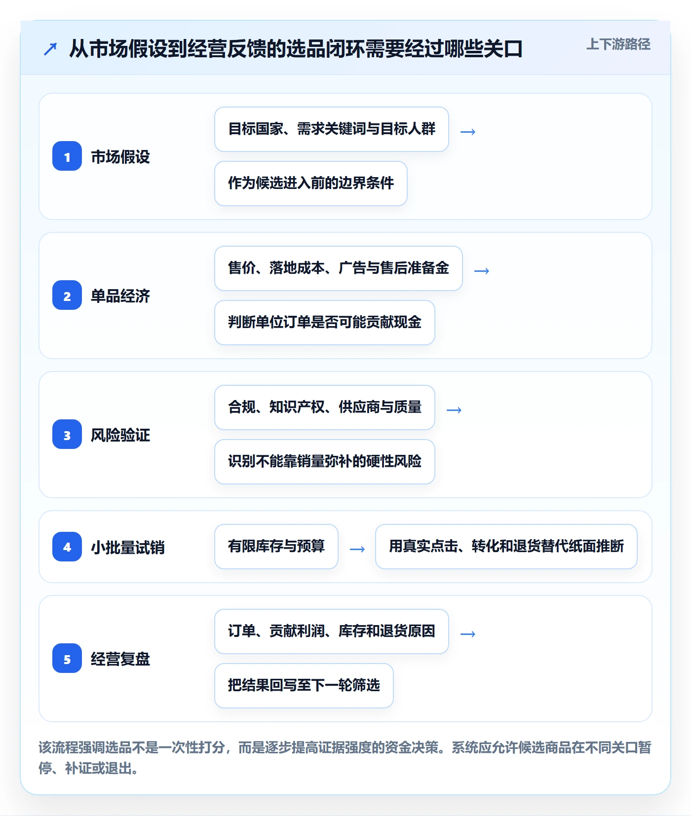 跨境电商场景解析：选品策略中的系统搭建怎么处理