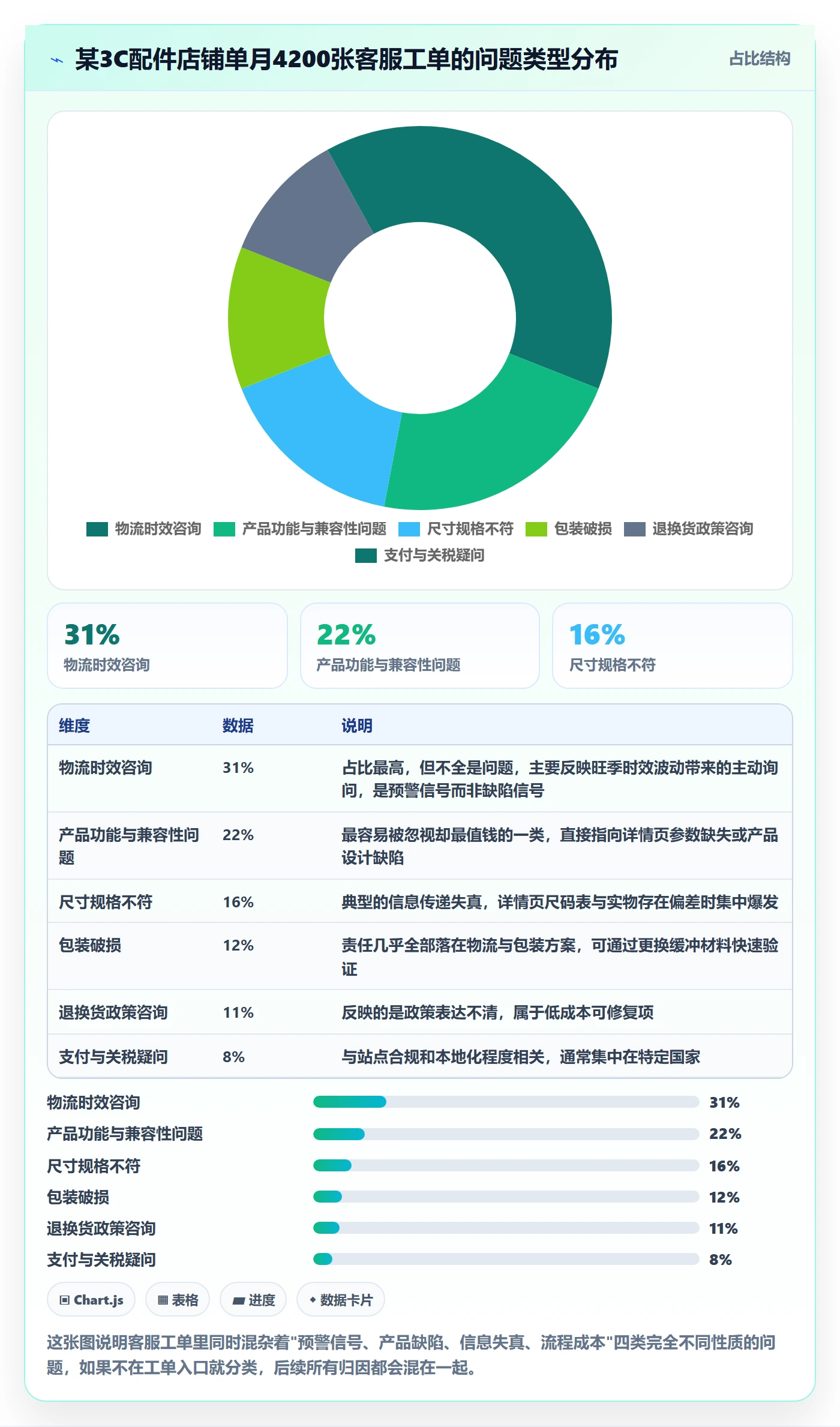 跨境电商运营数据方法：用客户服务支撑标准化管理判断
