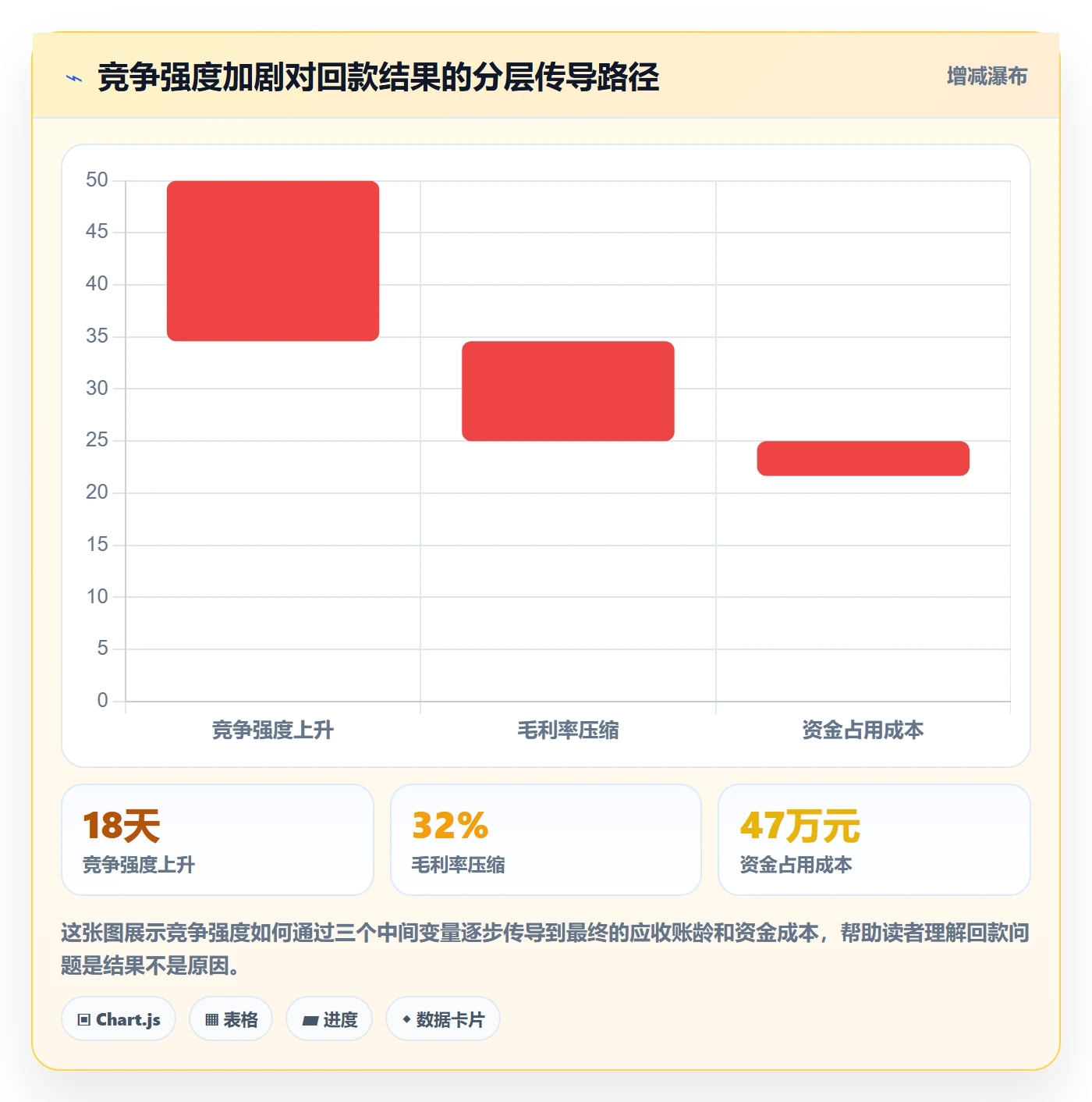 商品分析业务拆解：竞争强度为什么影响回款管理