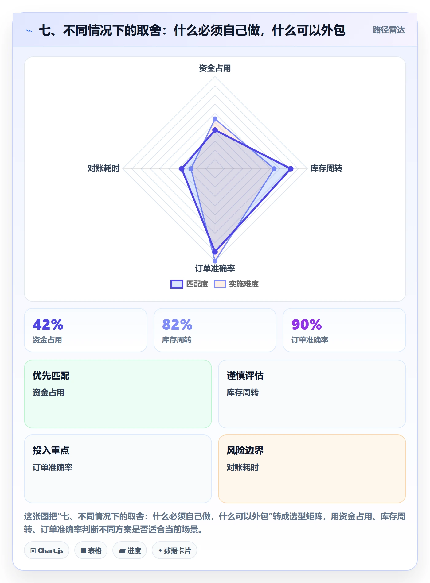 七、不同情况下的取舍：什么必须自己做，什么可以外包