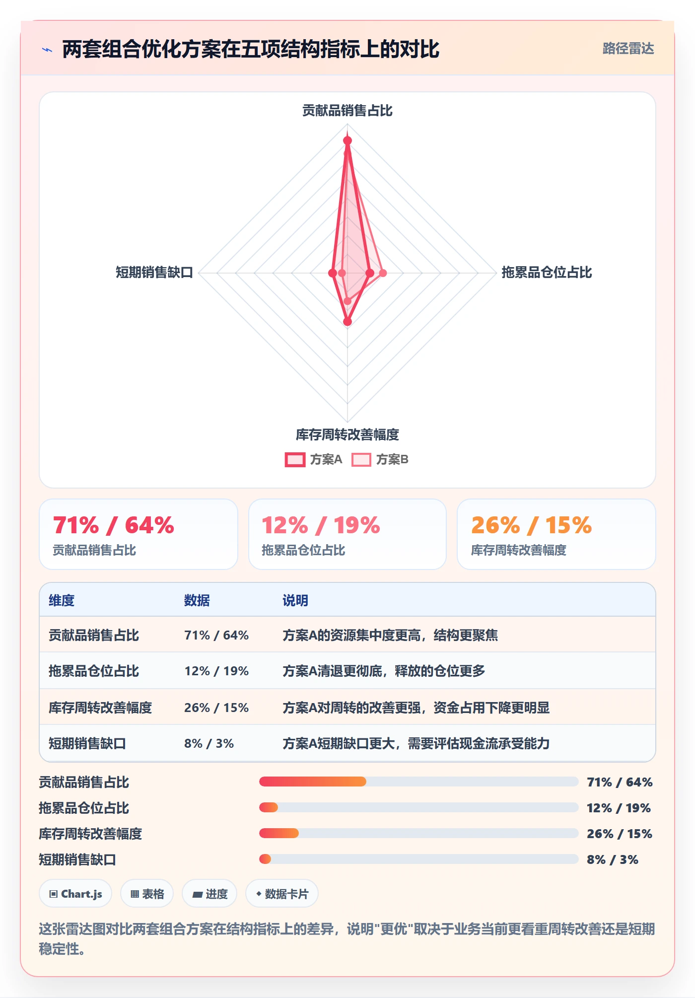 商品分析决策指南：用标准化管理判断组合优化方案