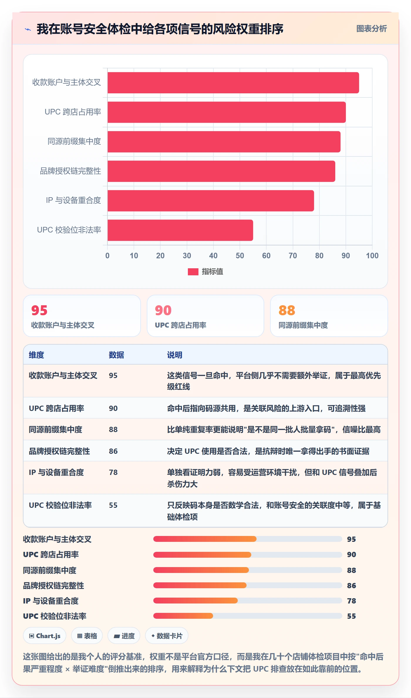 UPC码检查方法：通过重复码排查评估账号安全质量