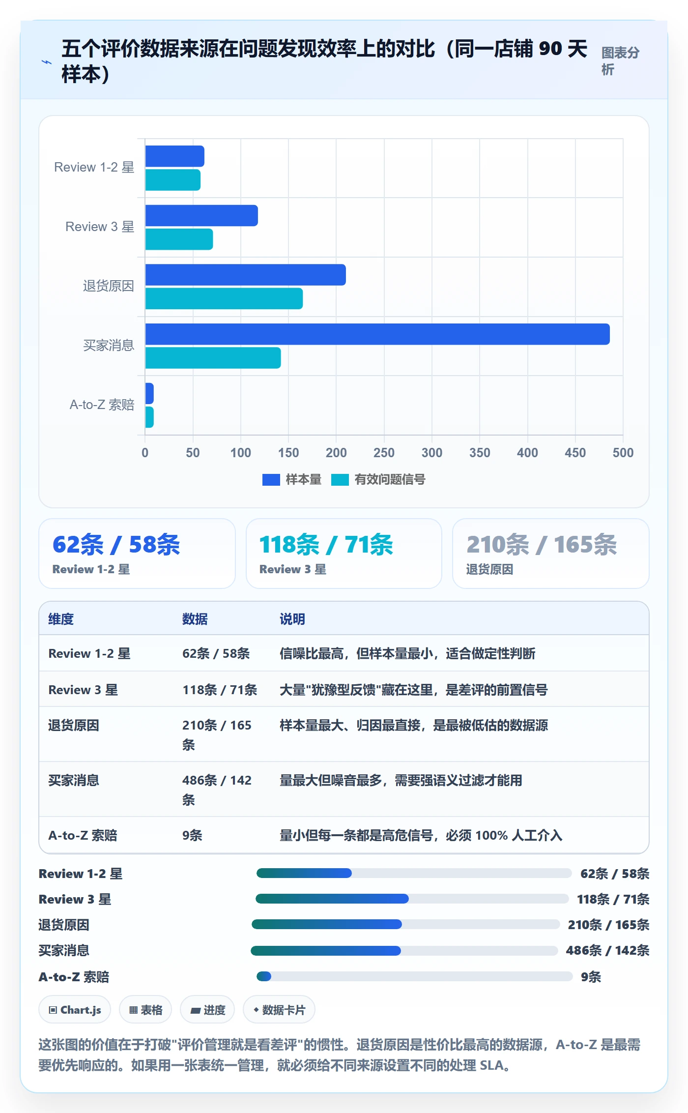 亚马逊软件应用思路：围绕评价管理拆解系统搭建