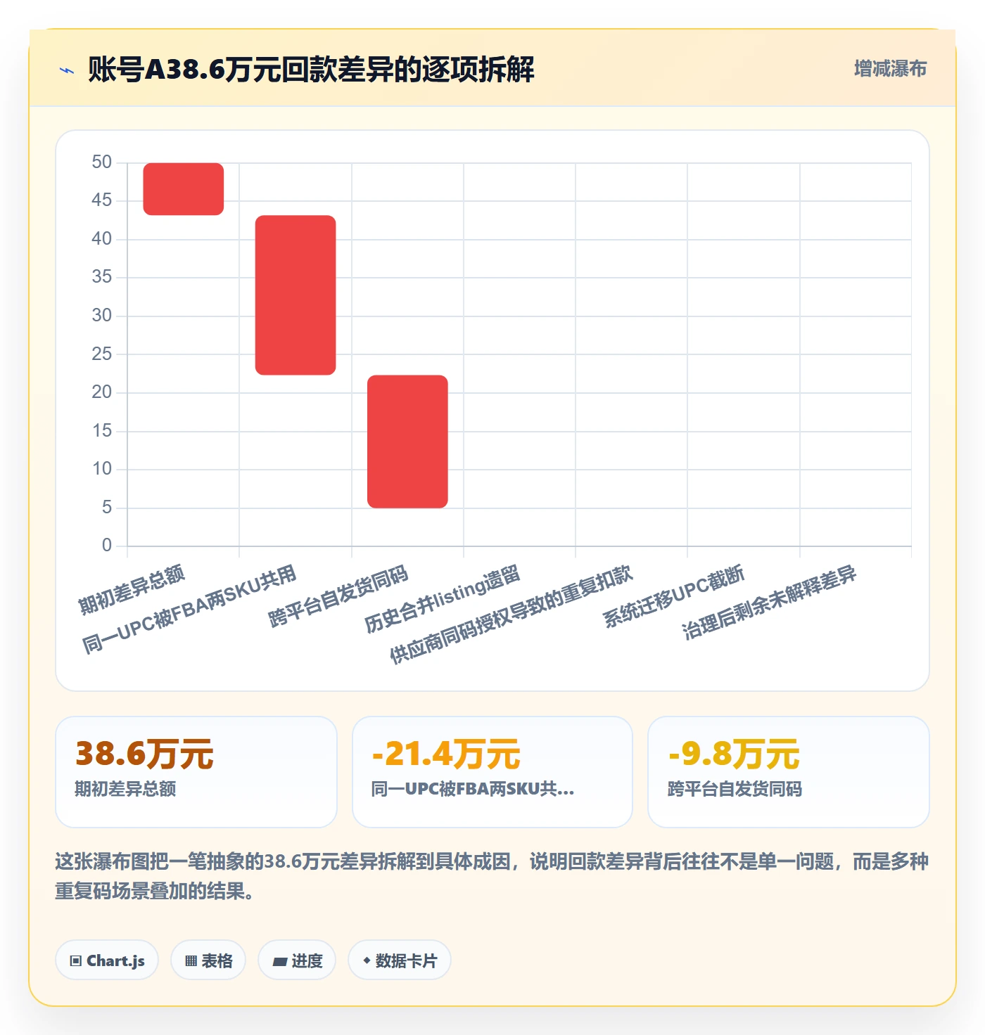 UPC码数据方法：用重复码排查支撑回款管理判断