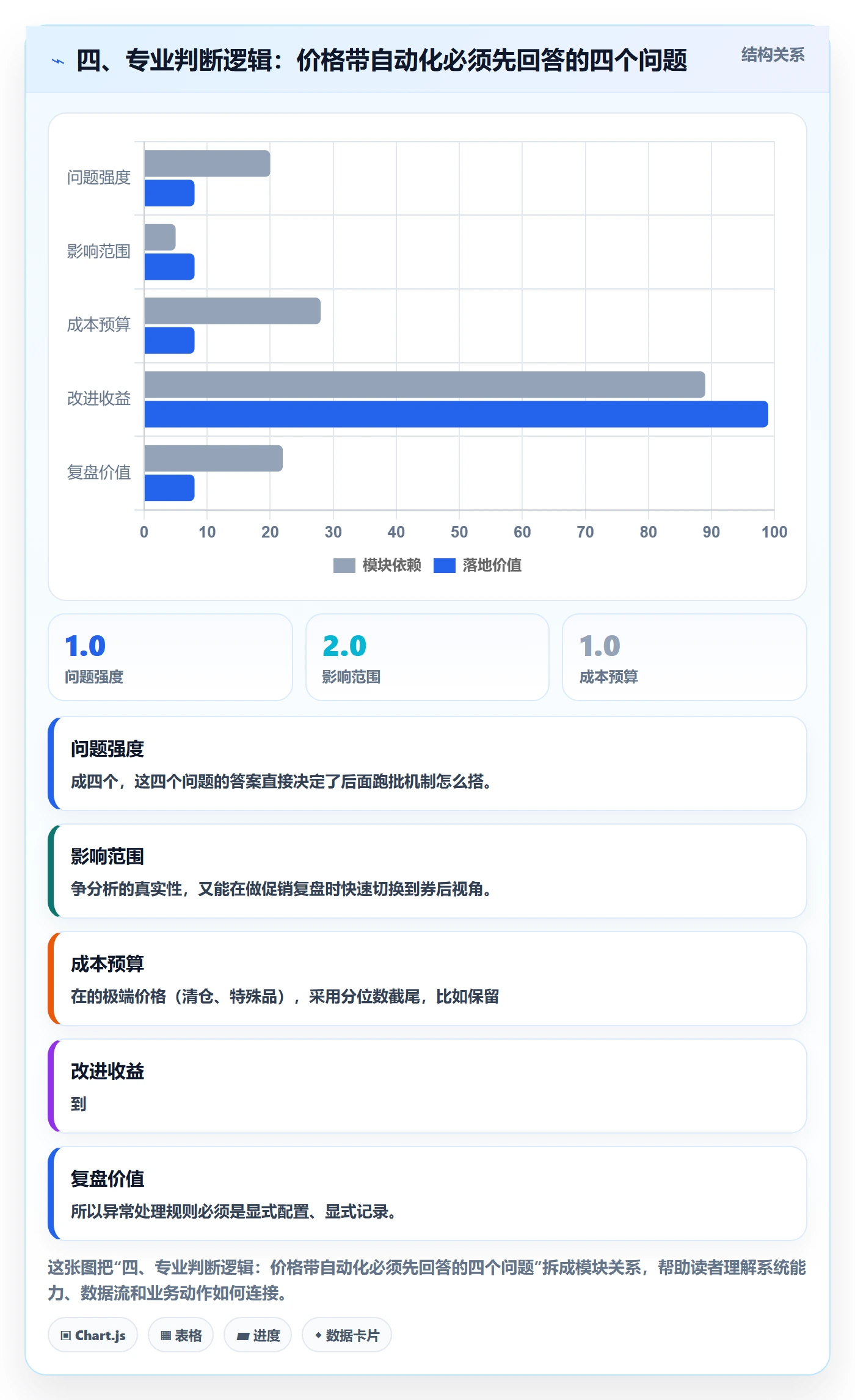 四、专业判断逻辑：价格带自动化必须先回答的四个问题